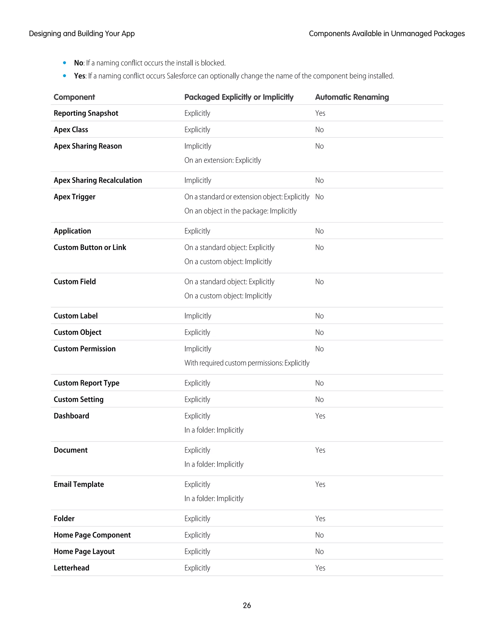 • No: If a naming conflict occurs the install is blocked.
• Yes: If a naming conflict occurs Salesforce can optionally change the name of the component being installed.
Automatic RenamingPackaged Explicitly or ImplicitlyComponent
YesExplicitlyReporting Snapshot
NoExplicitlyApex Class
NoImplicitly
On an extension: Explicitly
Apex Sharing Reason
NoImplicitlyApex Sharing Recalculation
NoOn a standard or extension object: Explicitly
On an object in the package: Implicitly
Apex Trigger
NoExplicitlyApplication
NoOn a standard object: Explicitly
On a custom object: Implicitly
Custom Button or Link
NoOn a standard object: Explicitly
On a custom object: Implicitly
Custom Field
NoImplicitlyCustom Label
NoExplicitlyCustom Object
NoImplicitly
Withrequiredcustompermissions:Explicitly
Custom Permission
NoExplicitlyCustom Report Type
NoExplicitlyCustom Setting
YesExplicitly
In a folder: Implicitly
Dashboard
YesExplicitly
In a folder: Implicitly
Document
YesExplicitly
In a folder: Implicitly
Email Template
YesExplicitlyFolder
NoExplicitlyHome Page Component
NoExplicitlyHome Page Layout
YesExplicitlyLetterhead
26
Components Available in Unmanaged PackagesDesigning and Building Your App
 