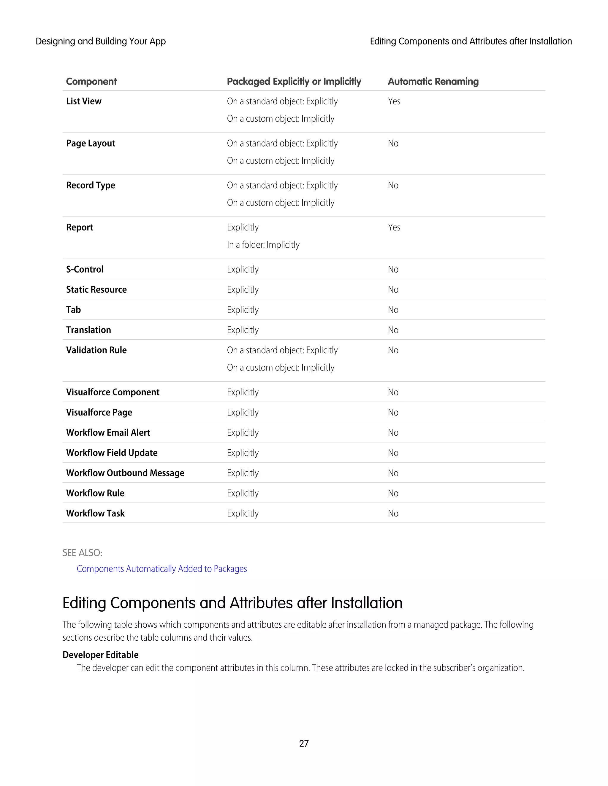 Automatic RenamingPackaged Explicitly or ImplicitlyComponent
YesOn a standard object: Explicitly
On a custom object: Implicitly
List View
NoOn a standard object: Explicitly
On a custom object: Implicitly
Page Layout
NoOn a standard object: Explicitly
On a custom object: Implicitly
Record Type
YesExplicitly
In a folder: Implicitly
Report
NoExplicitlyS-Control
NoExplicitlyStatic Resource
NoExplicitlyTab
NoExplicitlyTranslation
NoOn a standard object: Explicitly
On a custom object: Implicitly
Validation Rule
NoExplicitlyVisualforce Component
NoExplicitlyVisualforce Page
NoExplicitlyWorkflow Email Alert
NoExplicitlyWorkflow Field Update
NoExplicitlyWorkflow Outbound Message
NoExplicitlyWorkflow Rule
NoExplicitlyWorkflow Task
SEE ALSO:
Components Automatically Added to Packages
Editing Components and Attributes after Installation
The following table shows which components and attributes are editable after installation from a managed package. The following
sections describe the table columns and their values.
Developer Editable
The developer can edit the component attributes in this column. These attributes are locked in the subscriber’s organization.
27
Editing Components and Attributes after InstallationDesigning and Building Your App
 