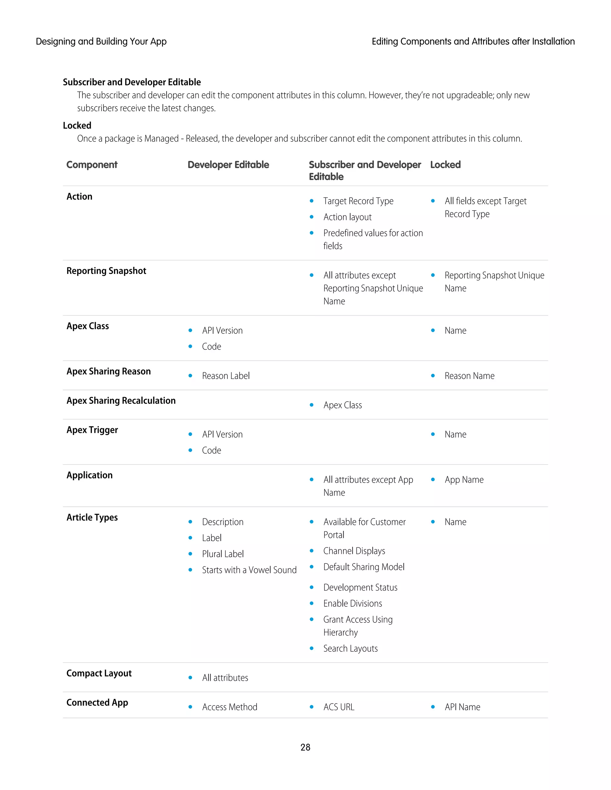 Subscriber and Developer Editable
The subscriber and developer can edit the component attributes in this column. However, they’re not upgradeable; only new
subscribers receive the latest changes.
Locked
Once a package is Managed - Released, the developer and subscriber cannot edit the component attributes in this column.
LockedSubscriber and Developer
Editable
Developer EditableComponent
Action •• Target Record Type All fields except Target
Record Type• Action layout
• Predefined values for action
fields
Reporting Snapshot •• Reporting Snapshot Unique
Name
All attributes except
Reporting Snapshot Unique
Name
Apex Class •• API Version Name
• Code
Apex Sharing Reason •• Reason NameReason Label
Apex Sharing Recalculation • Apex Class
Apex Trigger •• API Version Name
• Code
Application •• App NameAll attributes except App
Name
Article Types •• Available for Customer
Portal
• Description Name
• Label
• Channel Displays• Plural Label
• Default Sharing Model• Starts with a Vowel Sound
• Development Status
• Enable Divisions
• Grant Access Using
Hierarchy
• Search Layouts
Compact Layout • All attributes
Connected App • API Name• ACS URL• Access Method
28
Editing Components and Attributes after InstallationDesigning and Building Your App
 