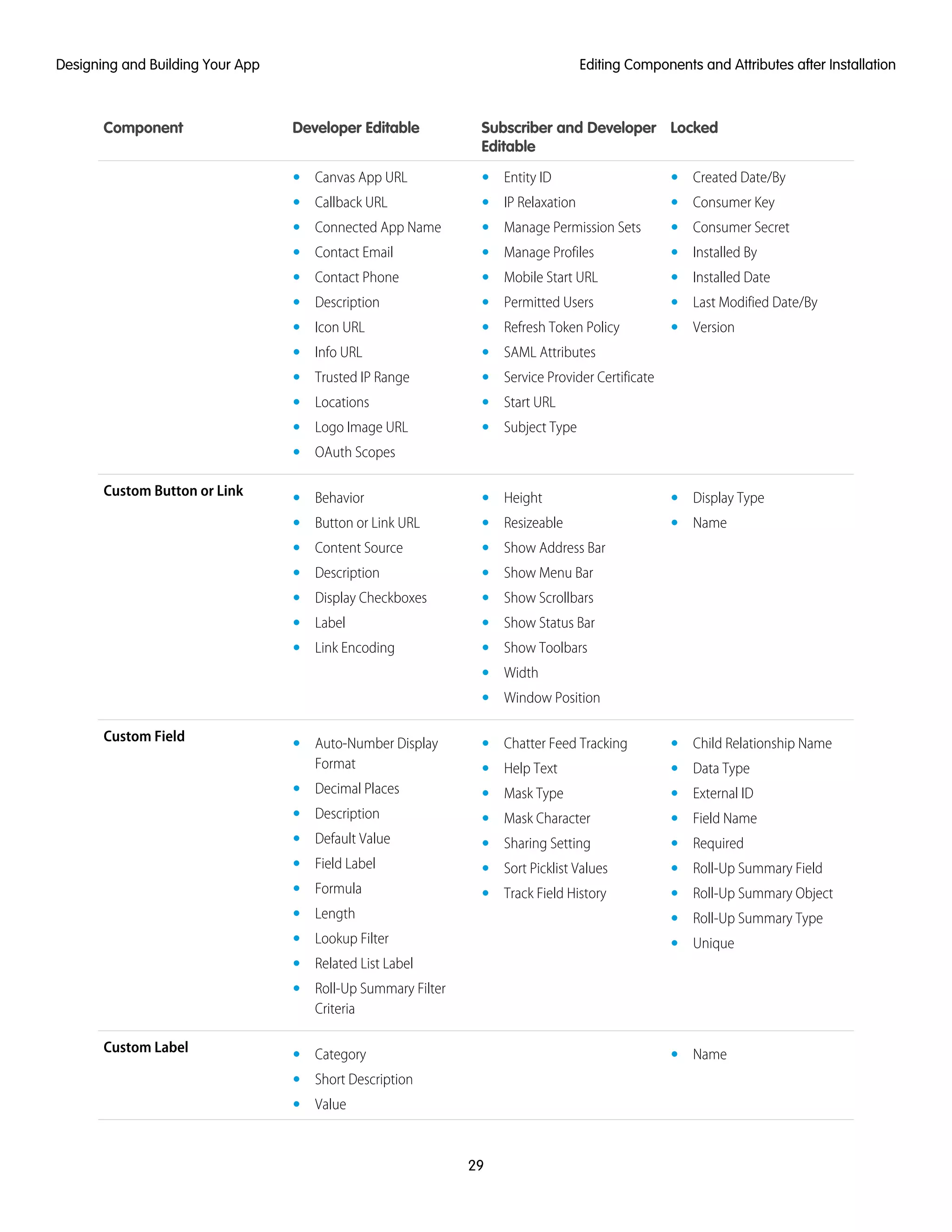 LockedSubscriber and Developer
Editable
Developer EditableComponent
• Canvas App URL •• Created Date/ByEntity ID
• IP Relaxation• Callback URL • Consumer Key
• Consumer Secret• Manage Permission Sets• Connected App Name
• Contact Email • Installed By• Manage Profiles
• Mobile Start URL• Contact Phone • Installed Date
• Last Modified Date/By• Permitted Users• Description
• Icon URL •• Refresh Token Policy Version
•• SAML AttributesInfo URL
• Trusted IP Range • Service Provider Certificate
• Start URL• Locations
• Logo Image URL • Subject Type
• OAuth Scopes
Custom Button or Link • Display Type• Height• Behavior
• Button or Link URL •• Resizeable Name
•• Show Address BarContent Source
• Description • Show Menu Bar
• Show Scrollbars• Display Checkboxes
• Label • Show Status Bar
• Show Toolbars• Link Encoding
• Width
• Window Position
Custom Field • Child Relationship Name• Chatter Feed Tracking• Auto-Number Display
Format •• Data TypeHelp Text
• Decimal Places •• External IDMask Type
• Description •• Field NameMask Character
• Default Value •• RequiredSharing Setting
• Field Label •• Roll-Up Summary FieldSort Picklist Values
• Formula •• Roll-Up Summary ObjectTrack Field History
• Length • Roll-Up Summary Type
• Lookup Filter • Unique
• Related List Label
• Roll-Up Summary Filter
Criteria
Custom Label •• Category Name
• Short Description
• Value
29
Editing Components and Attributes after InstallationDesigning and Building Your App
 