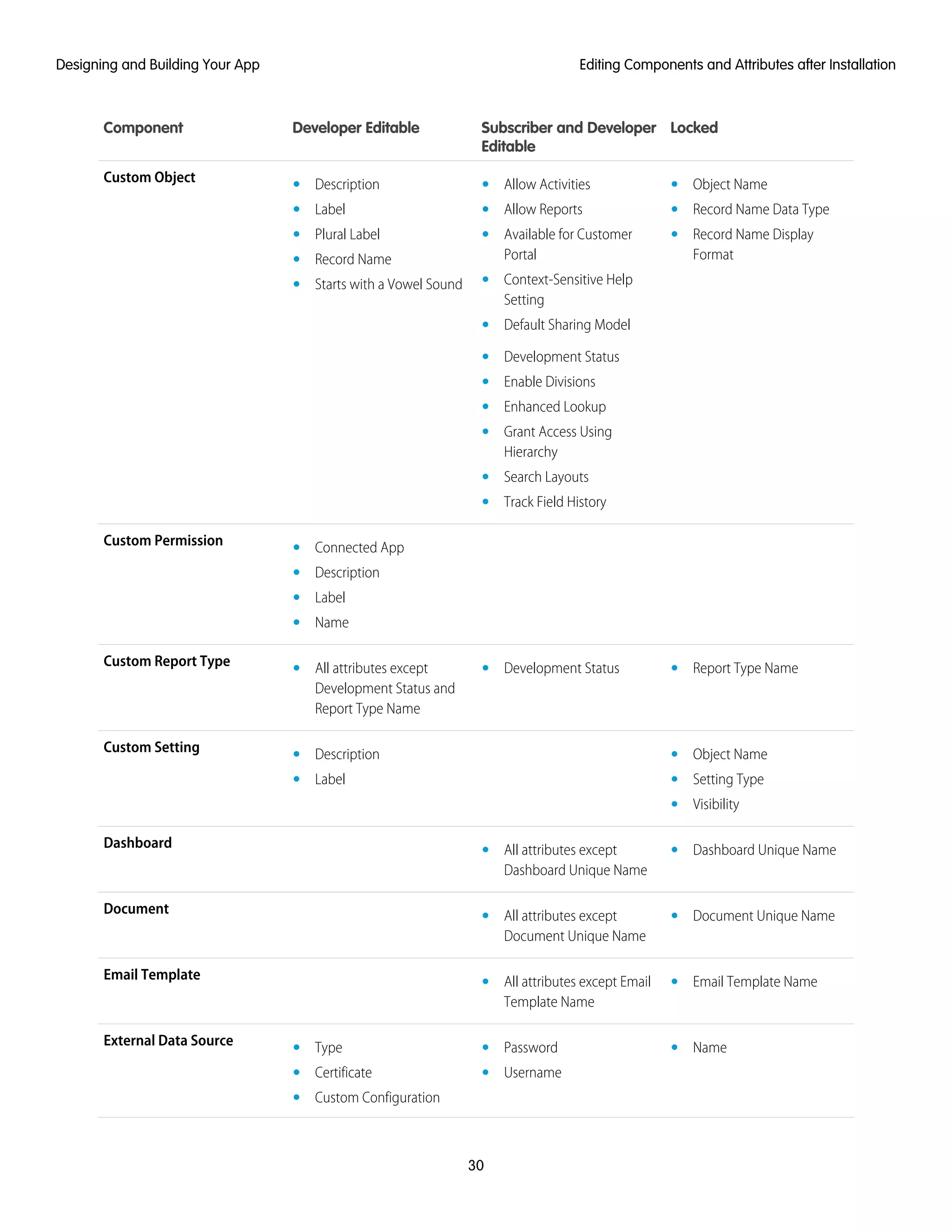 LockedSubscriber and Developer
Editable
Developer EditableComponent
Custom Object • Object Name• Allow Activities• Description
• Label • Record Name Data Type• Allow Reports
• Available for Customer
Portal
• Plural Label • Record Name Display
Format• Record Name
• Context-Sensitive Help
Setting
• Starts with a Vowel Sound
• Default Sharing Model
• Development Status
• Enable Divisions
• Enhanced Lookup
• Grant Access Using
Hierarchy
• Search Layouts
• Track Field History
Custom Permission • Connected App
• Description
• Label
• Name
Custom Report Type ••• Report Type NameDevelopment StatusAll attributes except
Development Status and
Report Type Name
Custom Setting • Object Name• Description
• • Setting TypeLabel
• Visibility
Dashboard •• Dashboard Unique NameAll attributes except
Dashboard Unique Name
Document •• Document Unique NameAll attributes except
Document Unique Name
Email Template •• Email Template NameAll attributes except Email
Template Name
External Data Source •• Password• Type Name
•• UsernameCertificate
• Custom Configuration
30
Editing Components and Attributes after InstallationDesigning and Building Your App
 
