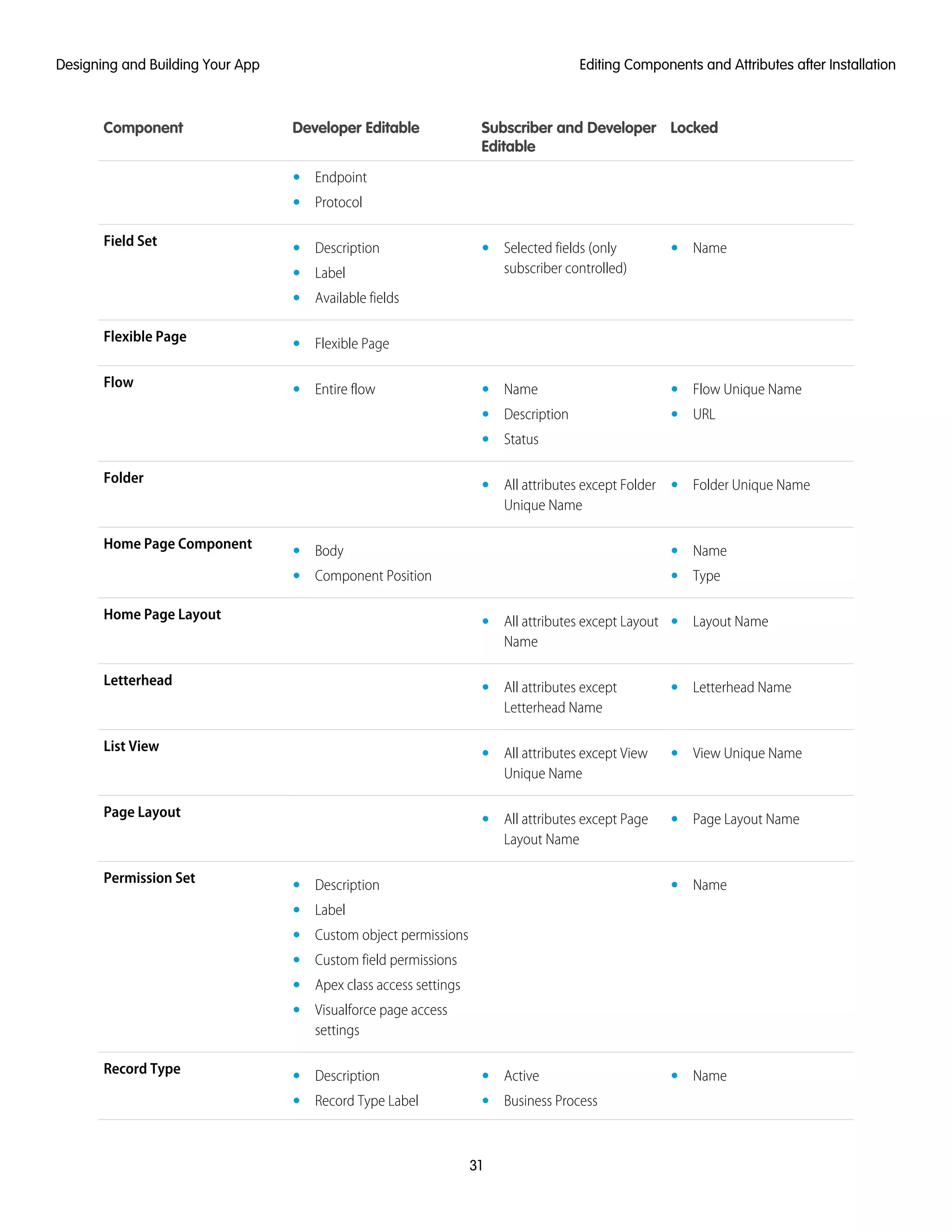 LockedSubscriber and Developer
Editable
Developer EditableComponent
• Endpoint
• Protocol
Field Set ••• Description NameSelected fields (only
subscriber controlled)• Label
• Available fields
Flexible Page • Flexible Page
Flow • Flow Unique Name• Name• Entire flow
•• URLDescription
• Status
Folder •• Folder Unique NameAll attributes except Folder
Unique Name
Home Page Component • Name• Body
• •Component Position Type
Home Page Layout •• Layout NameAll attributes except Layout
Name
Letterhead •• Letterhead NameAll attributes except
Letterhead Name
List View •• View Unique NameAll attributes except View
Unique Name
Page Layout •• Page Layout NameAll attributes except Page
Layout Name
Permission Set •• Description Name
• Label
• Custom object permissions
• Custom field permissions
• Apex class access settings
• Visualforce page access
settings
Record Type •• Active• Description Name
•• Business ProcessRecord Type Label
31
Editing Components and Attributes after InstallationDesigning and Building Your App
 