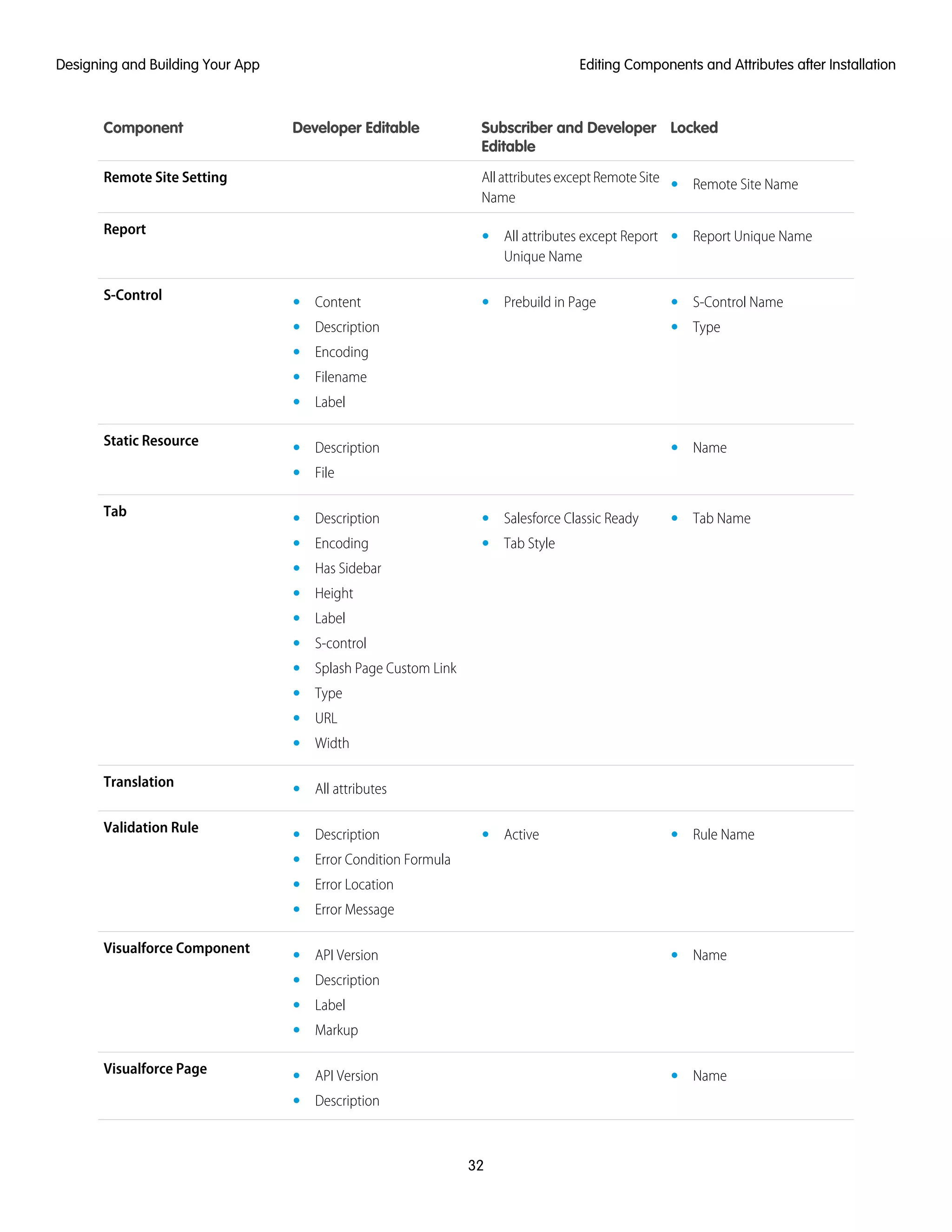 LockedSubscriber and Developer
Editable
Developer EditableComponent
AllattributesexceptRemoteSite
Name
Remote Site Setting • Remote Site Name
Report •• Report Unique NameAll attributes except Report
Unique Name
S-Control • S-Control Name•• Content Prebuild in Page
• •Description Type
• Encoding
• Filename
• Label
Static Resource •• Description Name
• File
Tab •• Salesforce Classic Ready• Description Tab Name
•• Tab StyleEncoding
• Has Sidebar
• Height
• Label
• S-control
• Splash Page Custom Link
• Type
• URL
• Width
Translation • All attributes
Validation Rule ••• Description Rule NameActive
• Error Condition Formula
• Error Location
• Error Message
Visualforce Component •• API Version Name
• Description
• Label
• Markup
Visualforce Page •• API Version Name
• Description
32
Editing Components and Attributes after InstallationDesigning and Building Your App
 