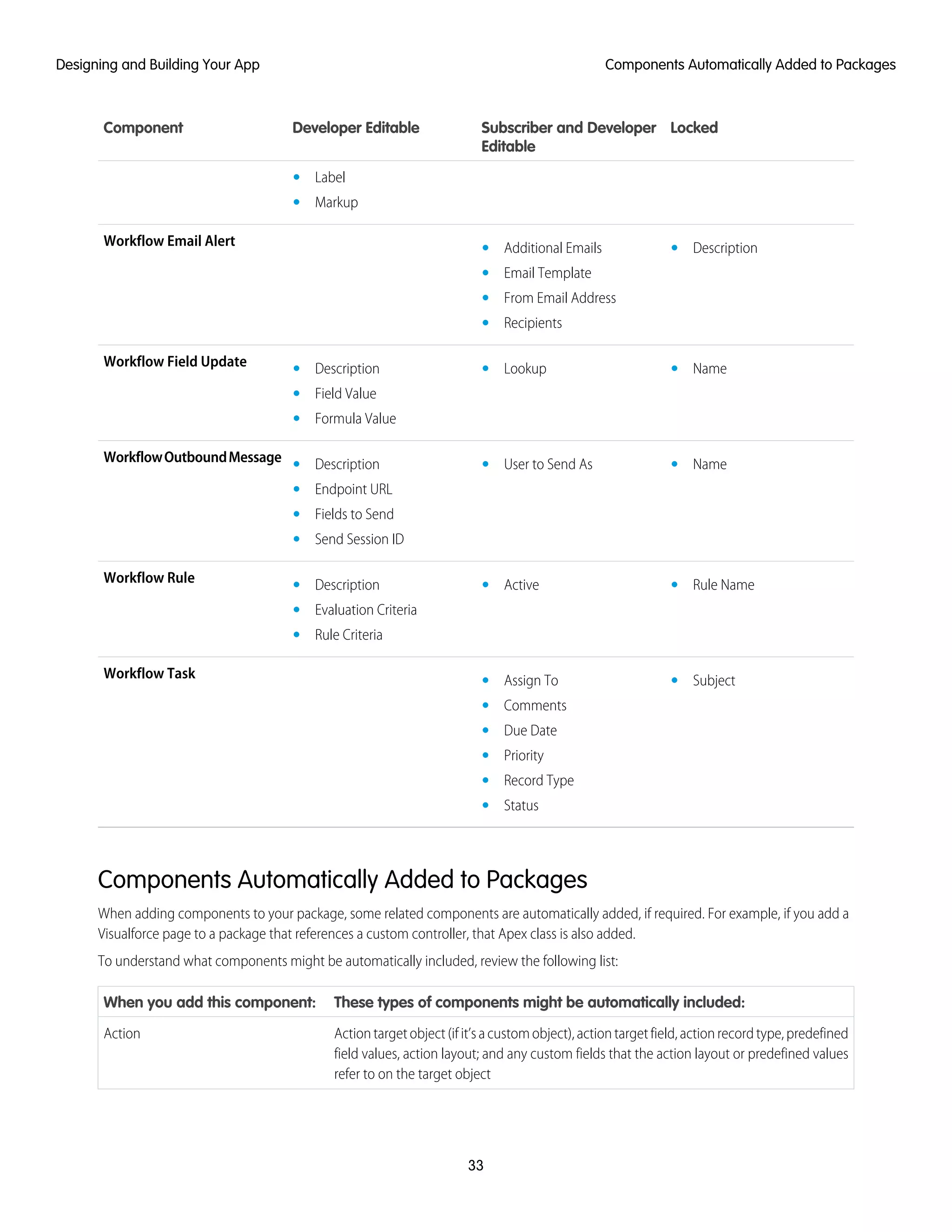 LockedSubscriber and Developer
Editable
Developer EditableComponent
• Label
• Markup
Workflow Email Alert •• Additional Emails Description
• Email Template
• From Email Address
• Recipients
Workflow Field Update ••• Description NameLookup
• Field Value
• Formula Value
WorkflowOutboundMessage ••• Description NameUser to Send As
• Endpoint URL
• Fields to Send
• Send Session ID
Workflow Rule ••• Description Rule NameActive
• Evaluation Criteria
• Rule Criteria
Workflow Task •• Assign To Subject
• Comments
• Due Date
• Priority
• Record Type
• Status
Components Automatically Added to Packages
When adding components to your package, some related components are automatically added, if required. For example, if you add a
Visualforce page to a package that references a custom controller, that Apex class is also added.
To understand what components might be automatically included, review the following list:
These types of components might be automatically included:When you add this component:
Actiontargetobject(ifit’sacustomobject),actiontargetfield,actionrecordtype,predefined
field values, action layout; and any custom fields that the action layout or predefined values
refer to on the target object
Action
33
Components Automatically Added to PackagesDesigning and Building Your App
 