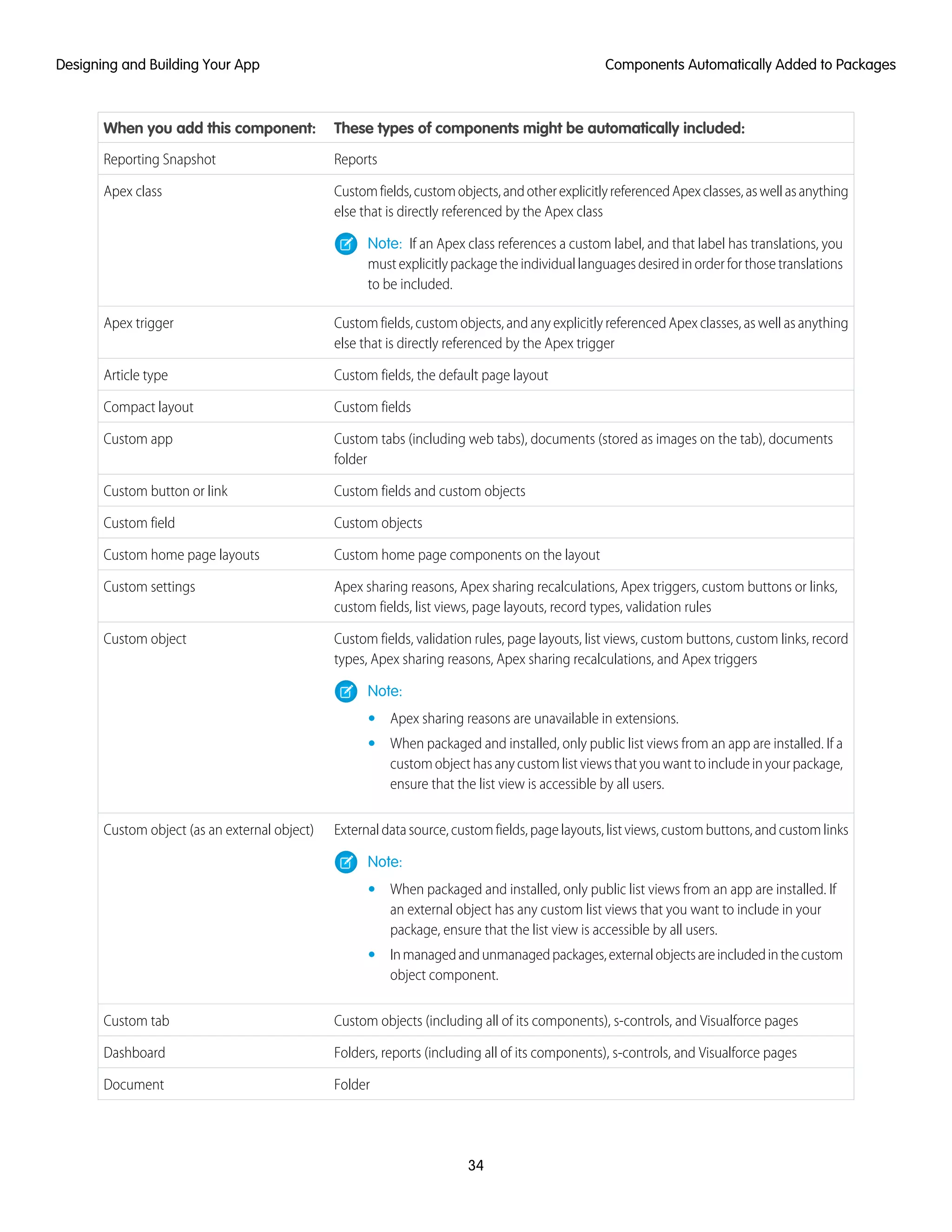 These types of components might be automatically included:When you add this component:
ReportsReporting Snapshot
Customfields,customobjects,andotherexplicitlyreferencedApexclasses,aswellasanything
else that is directly referenced by the Apex class
Apex class
Note: If an Apex class references a custom label, and that label has translations, you
mustexplicitlypackagetheindividuallanguagesdesiredinorderforthosetranslations
to be included.
Custom fields, custom objects, and any explicitly referenced Apex classes, as well as anything
else that is directly referenced by the Apex trigger
Apex trigger
Custom fields, the default page layoutArticle type
Custom fieldsCompact layout
Custom tabs (including web tabs), documents (stored as images on the tab), documents
folder
Custom app
Custom fields and custom objectsCustom button or link
Custom objectsCustom field
Custom home page components on the layoutCustom home page layouts
Apex sharing reasons, Apex sharing recalculations, Apex triggers, custom buttons or links,
custom fields, list views, page layouts, record types, validation rules
Custom settings
Custom fields, validation rules, page layouts, list views, custom buttons, custom links, record
types, Apex sharing reasons, Apex sharing recalculations, and Apex triggers
Custom object
Note:
• Apex sharing reasons are unavailable in extensions.
• When packaged and installed, only public list views from an app are installed. If a
customobjecthasanycustomlistviewsthatyouwanttoincludeinyourpackage,
ensure that the list view is accessible by all users.
External data source, custom fields, page layouts, list views, custom buttons, and custom linksCustom object (as an external object)
Note:
• When packaged and installed, only public list views from an app are installed. If
an external object has any custom list views that you want to include in your
package, ensure that the list view is accessible by all users.
• Inmanagedandunmanagedpackages,externalobjectsareincludedinthecustom
object component.
Custom objects (including all of its components), s-controls, and Visualforce pagesCustom tab
Folders, reports (including all of its components), s-controls, and Visualforce pagesDashboard
FolderDocument
34
Components Automatically Added to PackagesDesigning and Building Your App
 