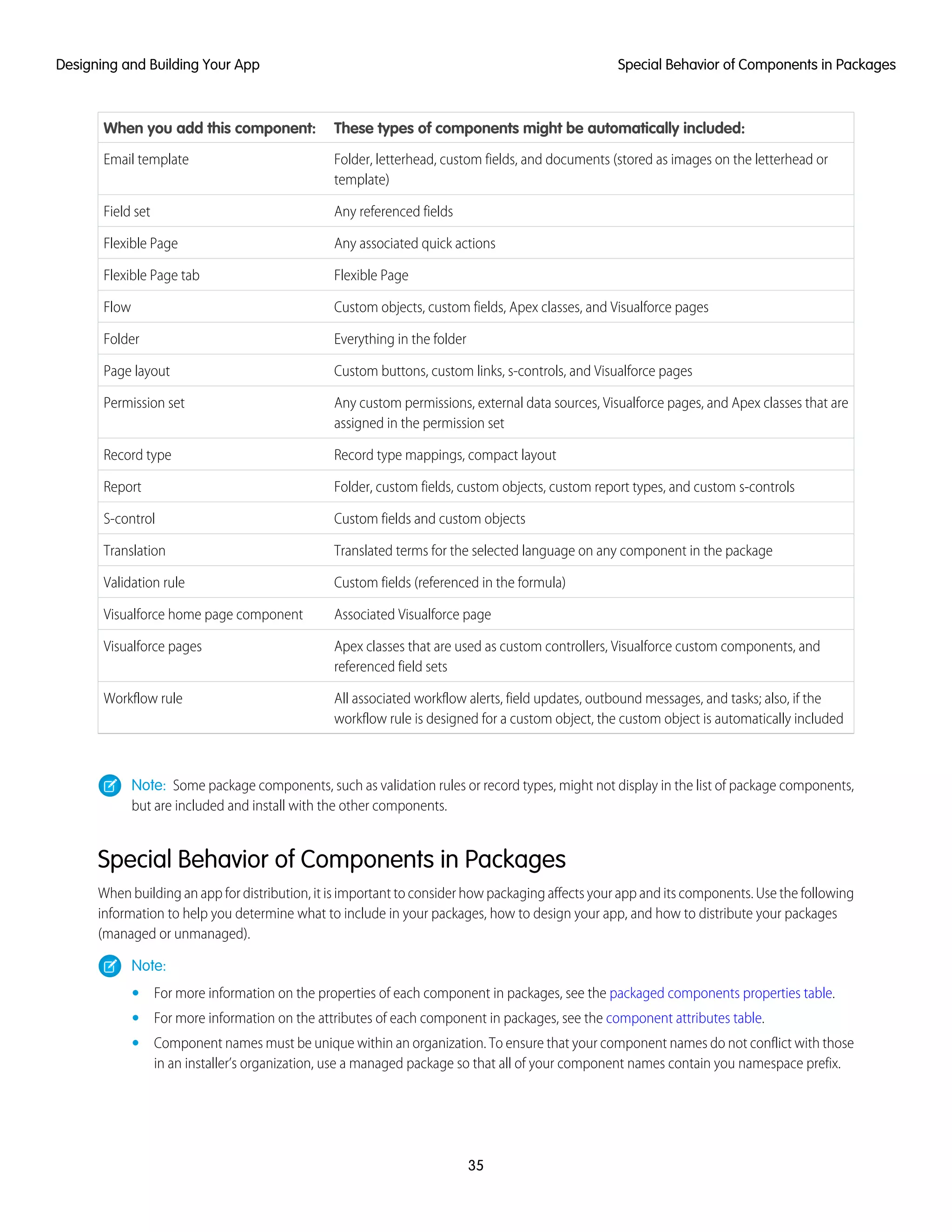 These types of components might be automatically included:When you add this component:
Folder, letterhead, custom fields, and documents (stored as images on the letterhead or
template)
Email template
Any referenced fieldsField set
Any associated quick actionsFlexible Page
Flexible PageFlexible Page tab
Custom objects, custom fields, Apex classes, and Visualforce pagesFlow
Everything in the folderFolder
Custom buttons, custom links, s-controls, and Visualforce pagesPage layout
Any custom permissions, external data sources, Visualforce pages, and Apex classes that are
assigned in the permission set
Permission set
Record type mappings, compact layoutRecord type
Folder, custom fields, custom objects, custom report types, and custom s-controlsReport
Custom fields and custom objectsS-control
Translated terms for the selected language on any component in the packageTranslation
Custom fields (referenced in the formula)Validation rule
Associated Visualforce pageVisualforce home page component
Apex classes that are used as custom controllers, Visualforce custom components, and
referenced field sets
Visualforce pages
All associated workflow alerts, field updates, outbound messages, and tasks; also, if the
workflow rule is designed for a custom object, the custom object is automatically included
Workflow rule
Note: Some package components, such as validation rules or record types, might not display in the list of package components,
but are included and install with the other components.
Special Behavior of Components in Packages
When building an app for distribution, it is important to consider how packaging affects your app and its components. Use the following
information to help you determine what to include in your packages, how to design your app, and how to distribute your packages
(managed or unmanaged).
Note:
• For more information on the properties of each component in packages, see the packaged components properties table.
• For more information on the attributes of each component in packages, see the component attributes table.
• Component names must be unique within an organization. To ensure that your component names do not conflict with those
in an installer’s organization, use a managed package so that all of your component names contain you namespace prefix.
35
Special Behavior of Components in PackagesDesigning and Building Your App
 