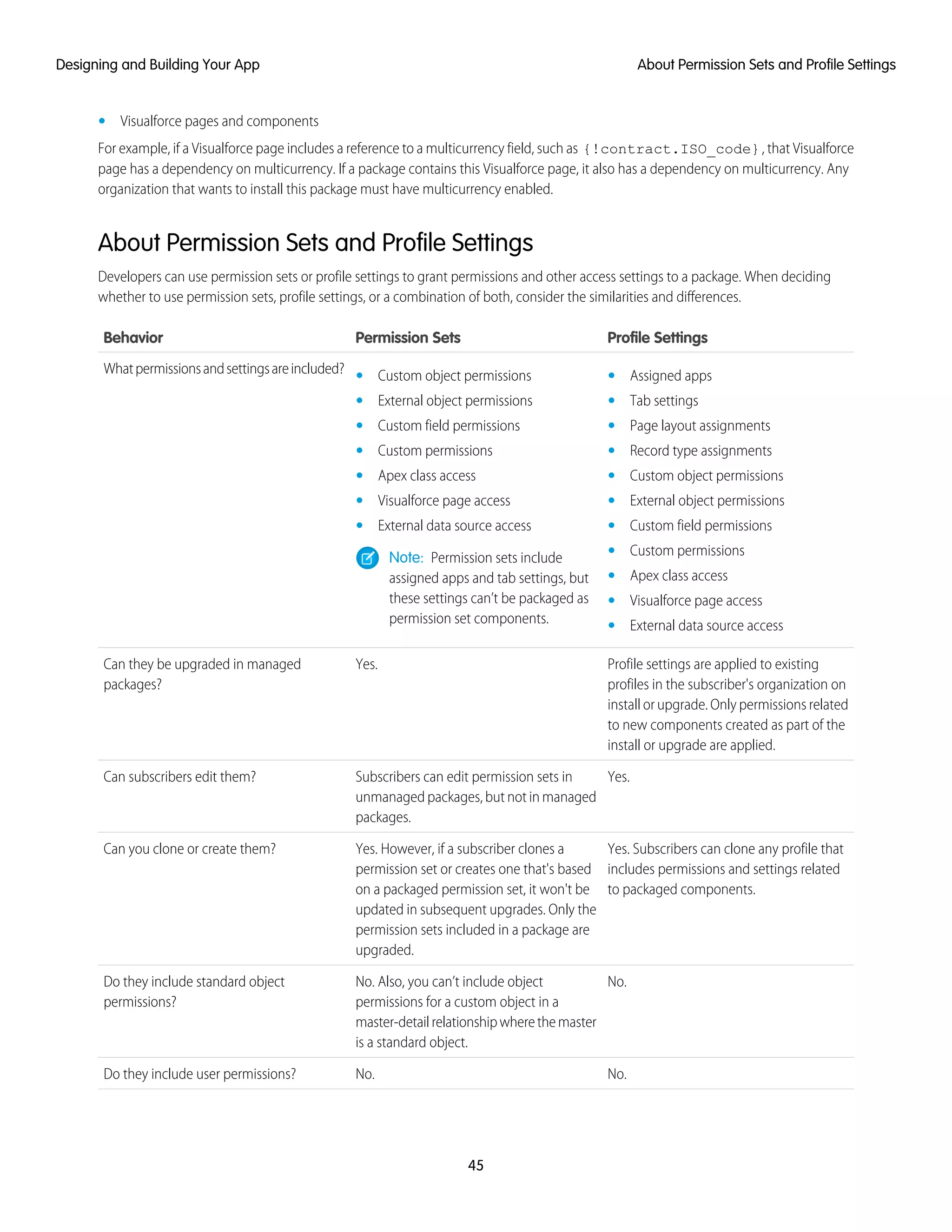 • Visualforce pages and components
For example, if a Visualforce page includes a reference to a multicurrency field, such as {!contract.ISO_code}, that Visualforce
page has a dependency on multicurrency. If a package contains this Visualforce page, it also has a dependency on multicurrency. Any
organization that wants to install this package must have multicurrency enabled.
About Permission Sets and Profile Settings
Developers can use permission sets or profile settings to grant permissions and other access settings to a package. When deciding
whether to use permission sets, profile settings, or a combination of both, consider the similarities and differences.
Profile SettingsPermission SetsBehavior
Whatpermissionsandsettingsareincluded? • Assigned apps• Custom object permissions
• External object permissions • Tab settings
• Page layout assignments• Custom field permissions
• Custom permissions • Record type assignments
• Custom object permissions• Apex class access
• Visualforce page access • External object permissions
• Custom field permissions• External data source access
• Custom permissionsNote: Permission sets include
assigned apps and tab settings, but • Apex class access
these settings can’t be packaged as
permission set components.
• Visualforce page access
• External data source access
Profile settings are applied to existing
profiles in the subscriber's organization on
Yes.Can they be upgraded in managed
packages?
install or upgrade. Only permissions related
to new components created as part of the
install or upgrade are applied.
Yes.Subscribers can edit permission sets in
unmanaged packages, but not in managed
packages.
Can subscribers edit them?
Yes. Subscribers can clone any profile that
includes permissions and settings related
to packaged components.
Yes. However, if a subscriber clones a
permission set or creates one that's based
on a packaged permission set, it won't be
updated in subsequent upgrades. Only the
Can you clone or create them?
permission sets included in a package are
upgraded.
No.No. Also, you can’t include object
permissions for a custom object in a
Do they include standard object
permissions?
master-detailrelationshipwherethemaster
is a standard object.
No.No.Do they include user permissions?
45
About Permission Sets and Profile SettingsDesigning and Building Your App
 