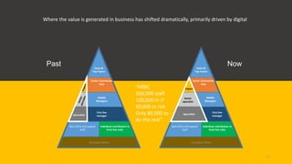 11
Execs &
Top Teams
Specialists
Back office and support
Staff
Individual contributors in
front line roles
Contingent labour
Middle
Managers
First line
manager
Senior Commercial
Role
Execs &
Top Teams
Expert
Back office and support
Staff
Individual contributors in
front line roles
Contingent labour
Specialists
Senior
specialist
Senior Commercial
Role
Middle
Managers
First line
manager
“HSBC
260,000 staff
100,000 in IT
80,000 in risk
Only 80,000 to
do the rest”
Past Now
Where the value is generated in business has shifted dramatically, primarily driven by digital
 