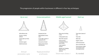 The progression of people within businesses is different in four key archetypes
Up or out Grow everywhere Middle aged spread Start up
Value doers above all
else
Fluid roles
Multi task
Organic careers
Informal processes
Dive in and take risks
Pivot business models
very quickly to find
new opportunities
Well defined roles
Success is clearly
defined
Career paths are fairly
linear
Attrition is good
Stable businesses
Growing very fast
Need people at every
level
A very high number of
vacancies to fill
Demand at all levels
Nearly all tech driven
and American
Most areas shrinking
or flat
A few growth areas
New skills required
External hiring
increasing at mid to
senior levels
Talent pipeline
blocked
Markets are changing
faster than the
business
Annual
promotion cycle
Rapid promotion
at all levels Dead mans shoes + As needed
 
