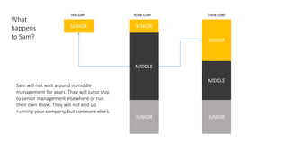 SENIOR
MIDDLE
JUNIOR
MIDDLE
JUNIOR
SENIOR
SENIOR
Sam will not wait around in middle
management for years. They will jump ship
to senior management elsewhere or run
their own show. They will not end up
running your company, but someone else’s.
YOUR CORP THEIR CORPHIS CORP
What
happens
to Sam?
 