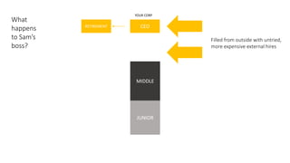 CEO
MIDDLE
JUNIOR
YOUR CORP
Filled from outside with untried,
more expensive external hires
What
happens
to Sam’s
boss?
RETIREMENT
 