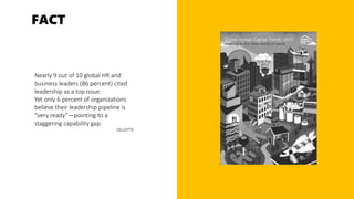 Nearly 9 out of 10 global HR and
business leaders (86 percent) cited
leadership as a top issue.
Yet only 6 percent of organizations
believe their leadership pipeline is
“very ready”—pointing to a
staggering capability gap.
DELOITTE
FACT
 