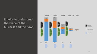 24
26
45
319
62
114
231
45
37
85
8
12 1
6
Level 6 Level 4Level 5 Level 2 +3
19
Exec
46% 43% 38% 30%
54% 57%
62%
70%
390 167407 39
17%
Internal
promotions
External hires
Exit rates
8% 7% 7%
Totals
It helps to understand
the shape of the
business and the flows
 