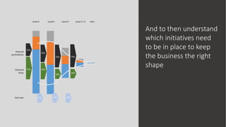 26
Level 6 Level 4Level 5 Level 2 +3 Exec
25%
50%
70% 70%
75% 50%
30%
30%
Internal
promotions
External
hires
17% 12% 10%Exit rate
And to then understand
which initiatives need
to be in place to keep
the business the right
shape
 