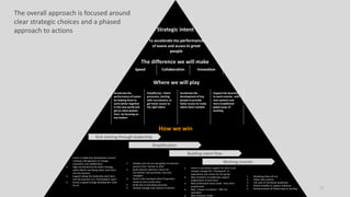 27
To accelerate the performance
of teams and access to great
people
Accelerate the
performance of teams
by helping them to
work better together
in the new world and
get to value quicker.
Start by focusing on
key leaders
Simplify key Talent
processes, starting
with recruitment, to
get faster access to
the right talent
Accelerate the
development of key
people to provide
faster access to ready
talent when needed
Support the business
to work smarter with
new systems and
more established
global ways of
working.
How we win
Speed Collaboration Innovation
The difference we will make
Strategic intent
Where we will play
1. Invest in leadership development around
creating a GB approach to change,
innovation and collaboration
2. Align top 60 behind the talent strategy,
talent beliefs and taking talent work back
into the business
3. Support taking the leadership work back
into the business as a “Participation sport”
4. Access to good enough development suite
for all
Kick starting through leadership
Simplification
Building talent flow
1. Simplify and roll out new global recruitment
process from “attract to offer”
2. Build relevant selection criteria for
recruitment and promotion and train
managers
3. Build a new Employee Value Proposition
aimed at more junior hires
4. Build new on-boarding processes
5. Actively manage new cohorts of starters
1. Invest in succession support for level 4 and
actively manage the “chessboard” of
experiences and moves for this group
2. New transition to leadership support
programmes at each level
3. New professional early career entry level
programmes
4. New “unique contributor” offer for
specialists
5. New Potential model
Working smarter
1. Marketing Way roll out
2. Talent data systems
3. Full suite of functional academies
4. Global mobility to support initiatives
5. Review location of Global ways of working
The overall approach is focused around
clear strategic choices and a phased
approach to actions
 