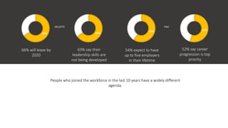 People who joined the workforce in the last 10 years have a widely different
agenda.
66%
66% will leave by
2020
63%
63% say their
leadership skills are
not being developed
54%
54% expect to have
up to five employers
in their lifetime
52%
52% say career
progression is top
priority
DELOITTE PWC
 