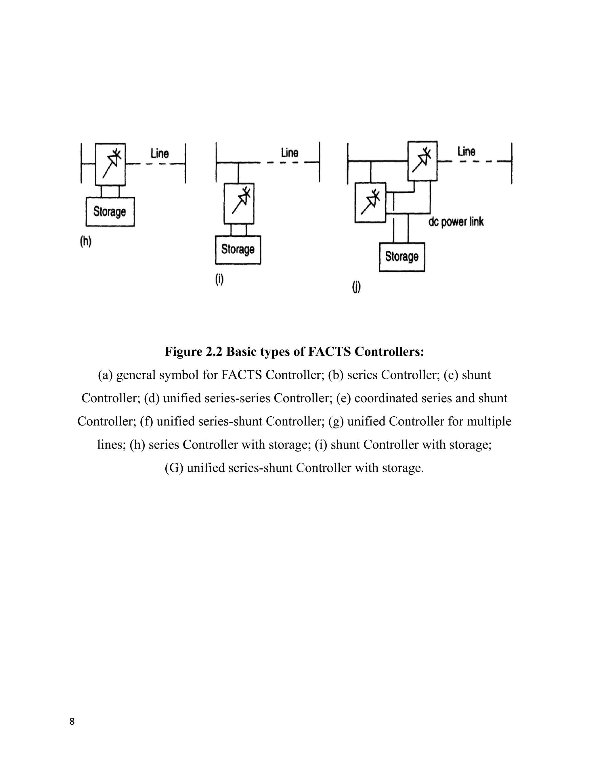 Figure 2.2 Basic types of FACTS Controllers:
(a) general symbol for FACTS Controller; (b) series Controller; (c) shunt
Controller; (d) unified series-series Controller; (e) coordinated series and shunt
Controller; (f) unified series-shunt Controller; (g) unified Controller for multiple
lines; (h) series Controller with storage; (i) shunt Controller with storage;
(G) unified series-shunt Controller with storage.
8
 