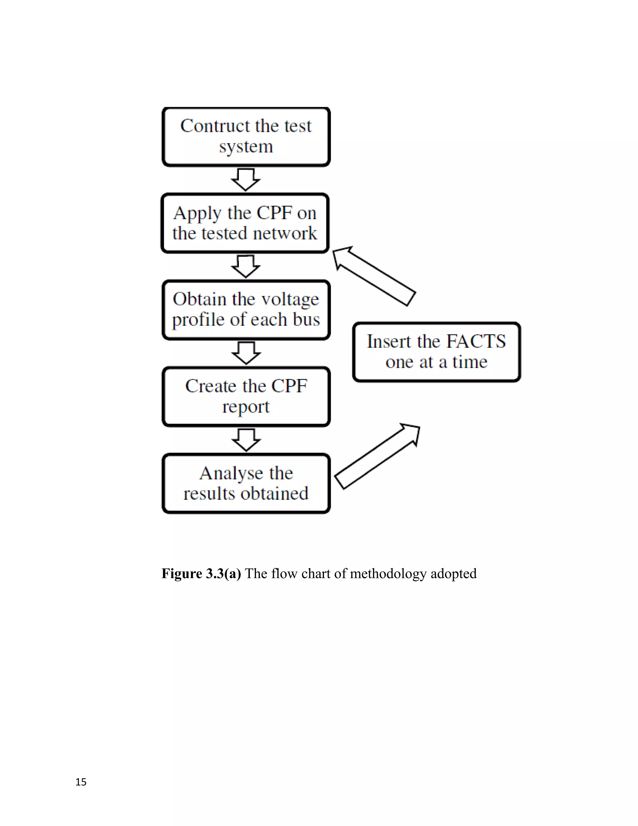 Figure 3.3(a) The flow chart of methodology adopted
15
 