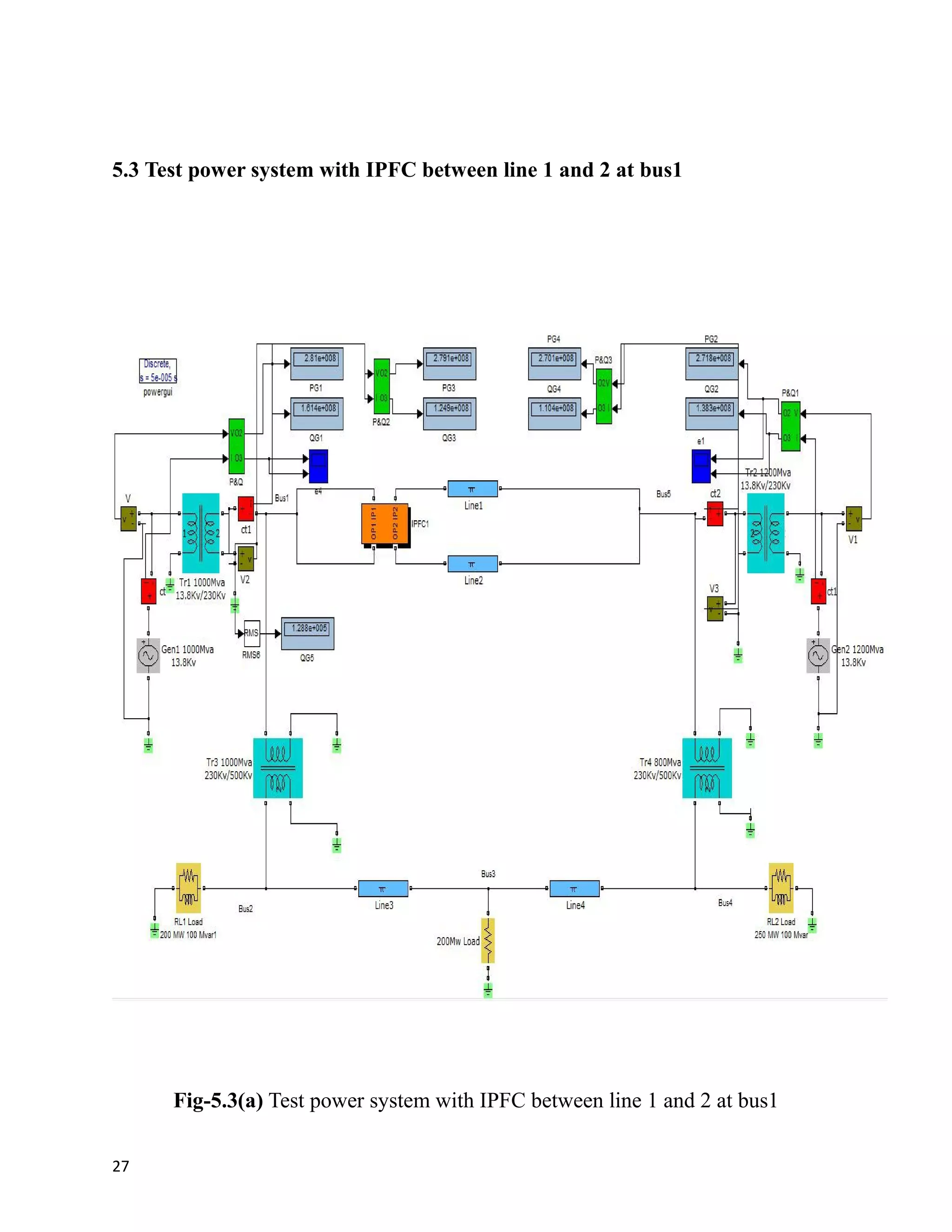 5.3 Test power system with IPFC between line 1 and 2 at bus1
Fig-5.3(a) Test power system with IPFC between line 1 and 2 at bus1
27
 