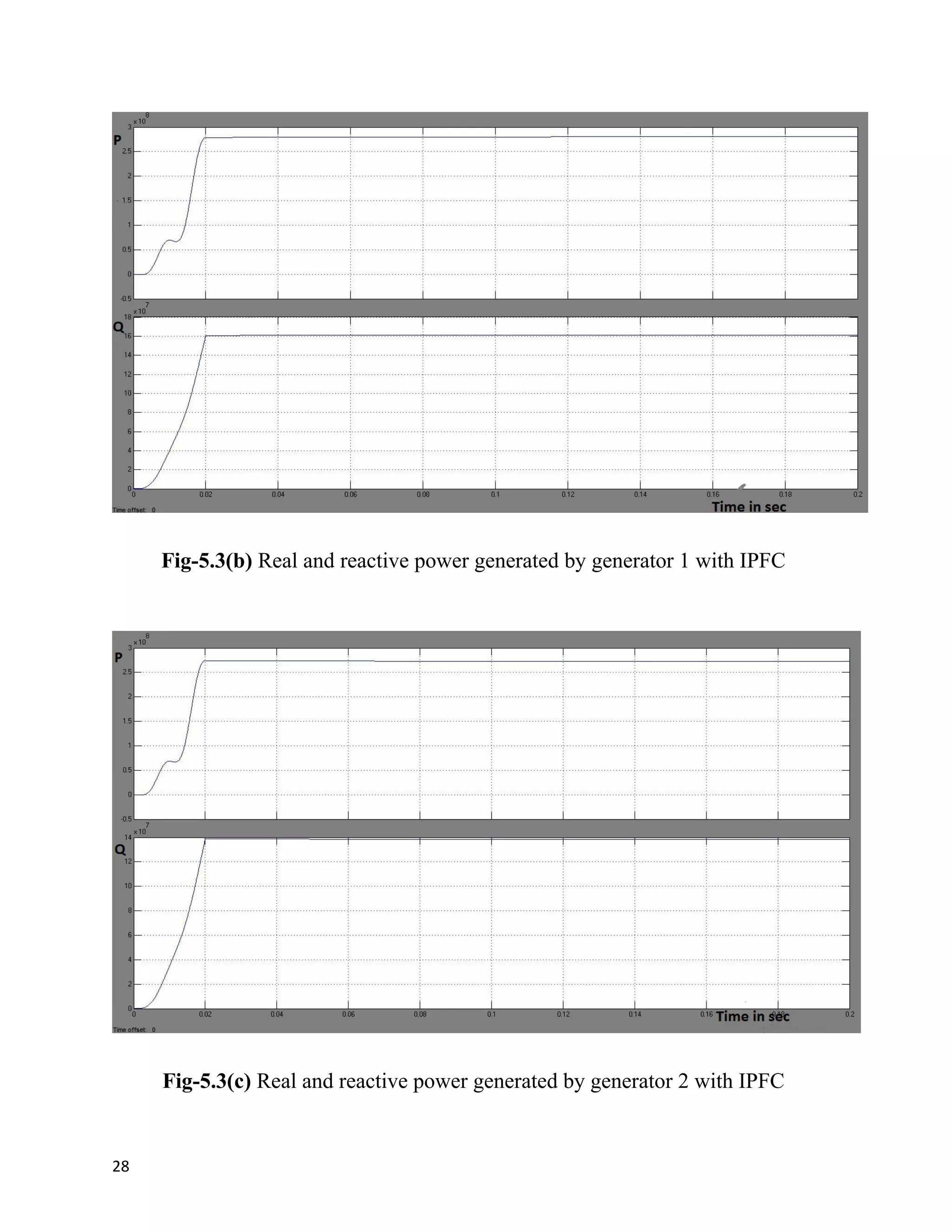 Fig-5.3(b) Real and reactive power generated by generator 1 with IPFC
Fig-5.3(c) Real and reactive power generated by generator 2 with IPFC
28
 