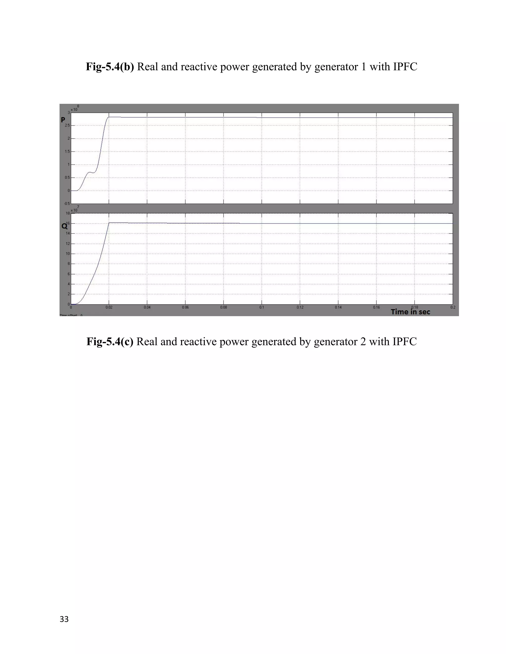 Fig-5.4(b) Real and reactive power generated by generator 1 with IPFC
Fig-5.4(c) Real and reactive power generated by generator 2 with IPFC
33
 