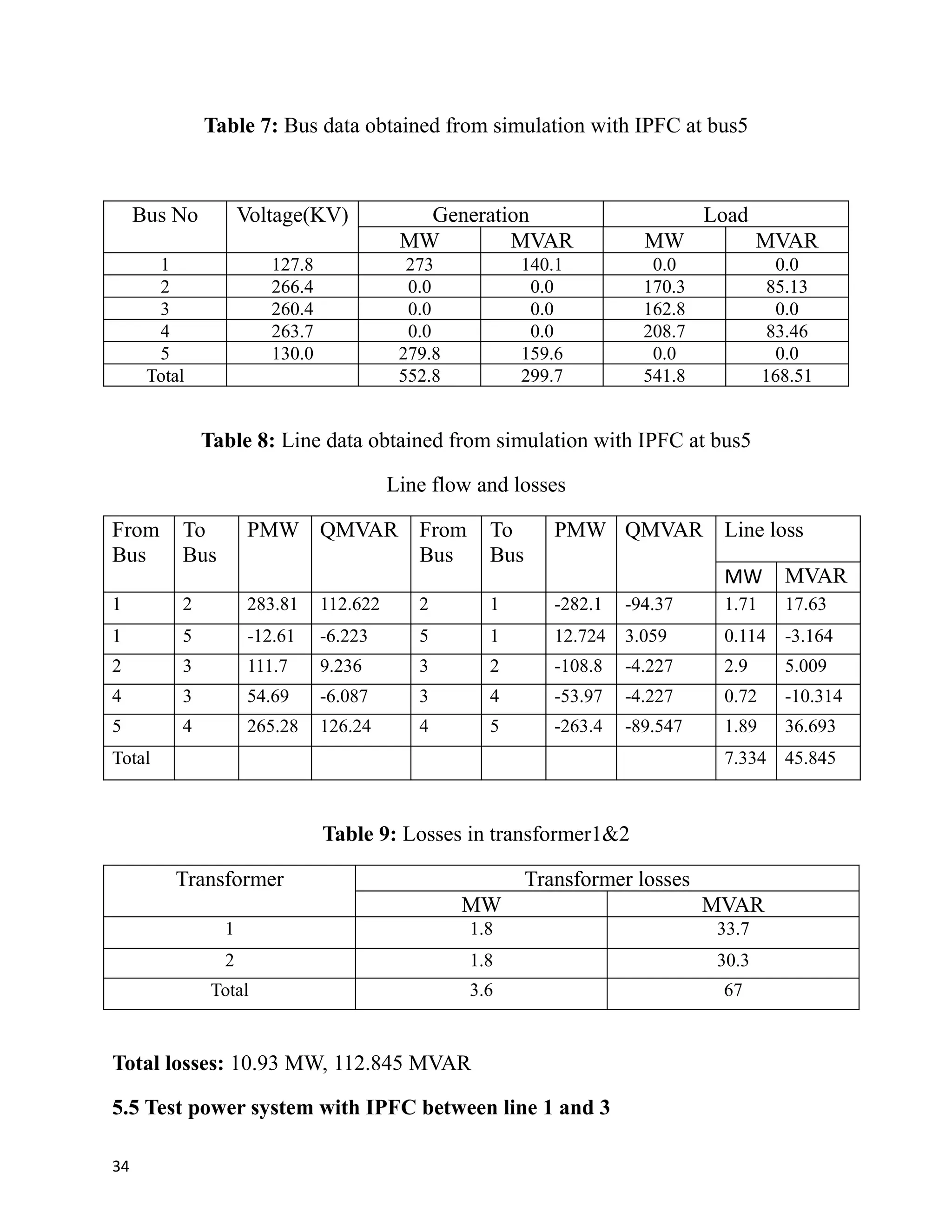 Table 7: Bus data obtained from simulation with IPFC at bus5
Bus No Voltage(KV) Generation Load
MW MVAR MW MVAR
1 127.8 273 140.1 0.0 0.0
2 266.4 0.0 0.0 170.3 85.13
3 260.4 0.0 0.0 162.8 0.0
4 263.7 0.0 0.0 208.7 83.46
5 130.0 279.8 159.6 0.0 0.0
Total 552.8 299.7 541.8 168.51
Table 8: Line data obtained from simulation with IPFC at bus5
Line flow and losses
From
Bus
To
Bus
PMW QMVAR From
Bus
To
Bus
PMW QMVAR Line loss
MW MVAR
1 2 283.81 112.622 2 1 -282.1 -94.37 1.71 17.63
1 5 -12.61 -6.223 5 1 12.724 3.059 0.114 -3.164
2 3 111.7 9.236 3 2 -108.8 -4.227 2.9 5.009
4 3 54.69 -6.087 3 4 -53.97 -4.227 0.72 -10.314
5 4 265.28 126.24 4 5 -263.4 -89.547 1.89 36.693
Total 7.334 45.845
Table 9: Losses in transformer1&2
Transformer Transformer losses
MW MVAR
1 1.8 33.7
2 1.8 30.3
Total 3.6 67
Total losses: 10.93 MW, 112.845 MVAR
5.5 Test power system with IPFC between line 1 and 3
34
 