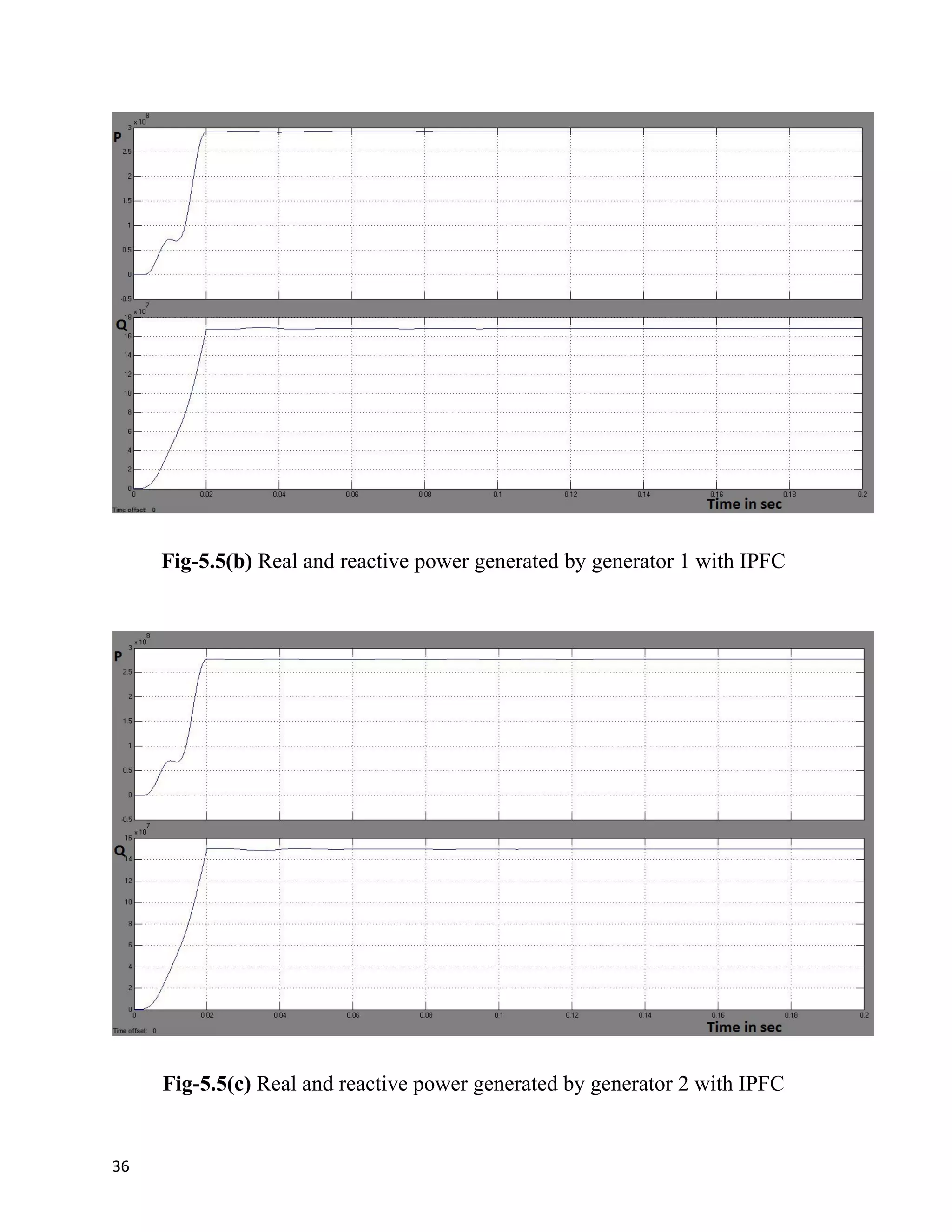 Fig-5.5(b) Real and reactive power generated by generator 1 with IPFC
Fig-5.5(c) Real and reactive power generated by generator 2 with IPFC
36
 