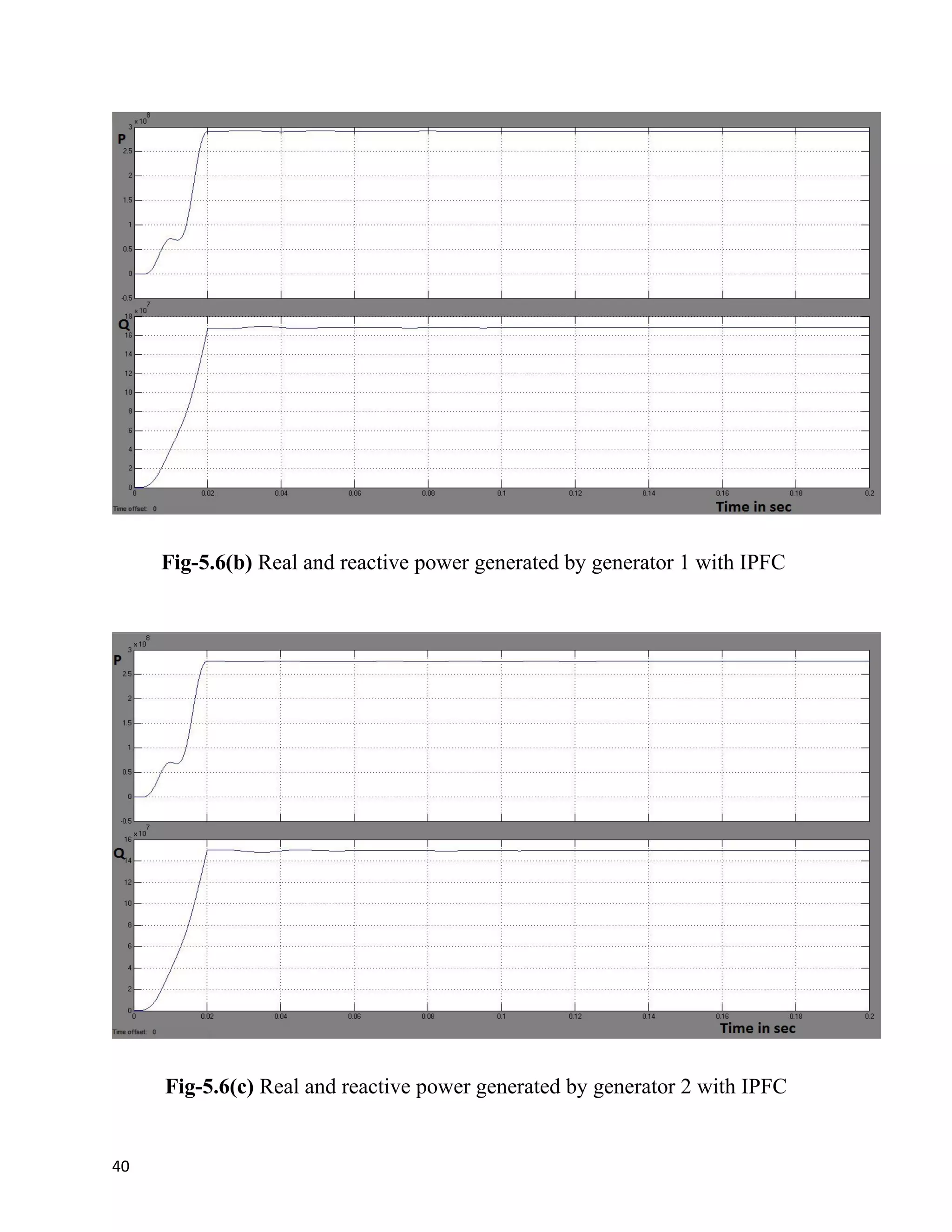 Fig-5.6(b) Real and reactive power generated by generator 1 with IPFC
Fig-5.6(c) Real and reactive power generated by generator 2 with IPFC
40
 