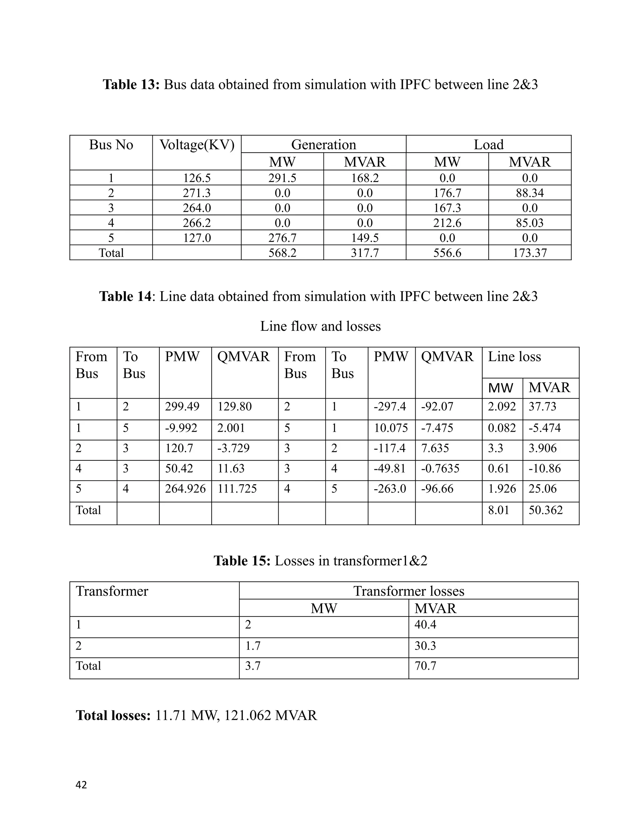 Table 13: Bus data obtained from simulation with IPFC between line 2&3
Bus No Voltage(KV) Generation Load
MW MVAR MW MVAR
1 126.5 291.5 168.2 0.0 0.0
2 271.3 0.0 0.0 176.7 88.34
3 264.0 0.0 0.0 167.3 0.0
4 266.2 0.0 0.0 212.6 85.03
5 127.0 276.7 149.5 0.0 0.0
Total 568.2 317.7 556.6 173.37
Table 14: Line data obtained from simulation with IPFC between line 2&3
Line flow and losses
From
Bus
To
Bus
PMW QMVAR From
Bus
To
Bus
PMW QMVAR Line loss
MW MVAR
1 2 299.49 129.80 2 1 -297.4 -92.07 2.092 37.73
1 5 -9.992 2.001 5 1 10.075 -7.475 0.082 -5.474
2 3 120.7 -3.729 3 2 -117.4 7.635 3.3 3.906
4 3 50.42 11.63 3 4 -49.81 -0.7635 0.61 -10.86
5 4 264.926 111.725 4 5 -263.0 -96.66 1.926 25.06
Total 8.01 50.362
Table 15: Losses in transformer1&2
Transformer Transformer losses
MW MVAR
1 2 40.4
2 1.7 30.3
Total 3.7 70.7
Total losses: 11.71 MW, 121.062 MVAR
42
 