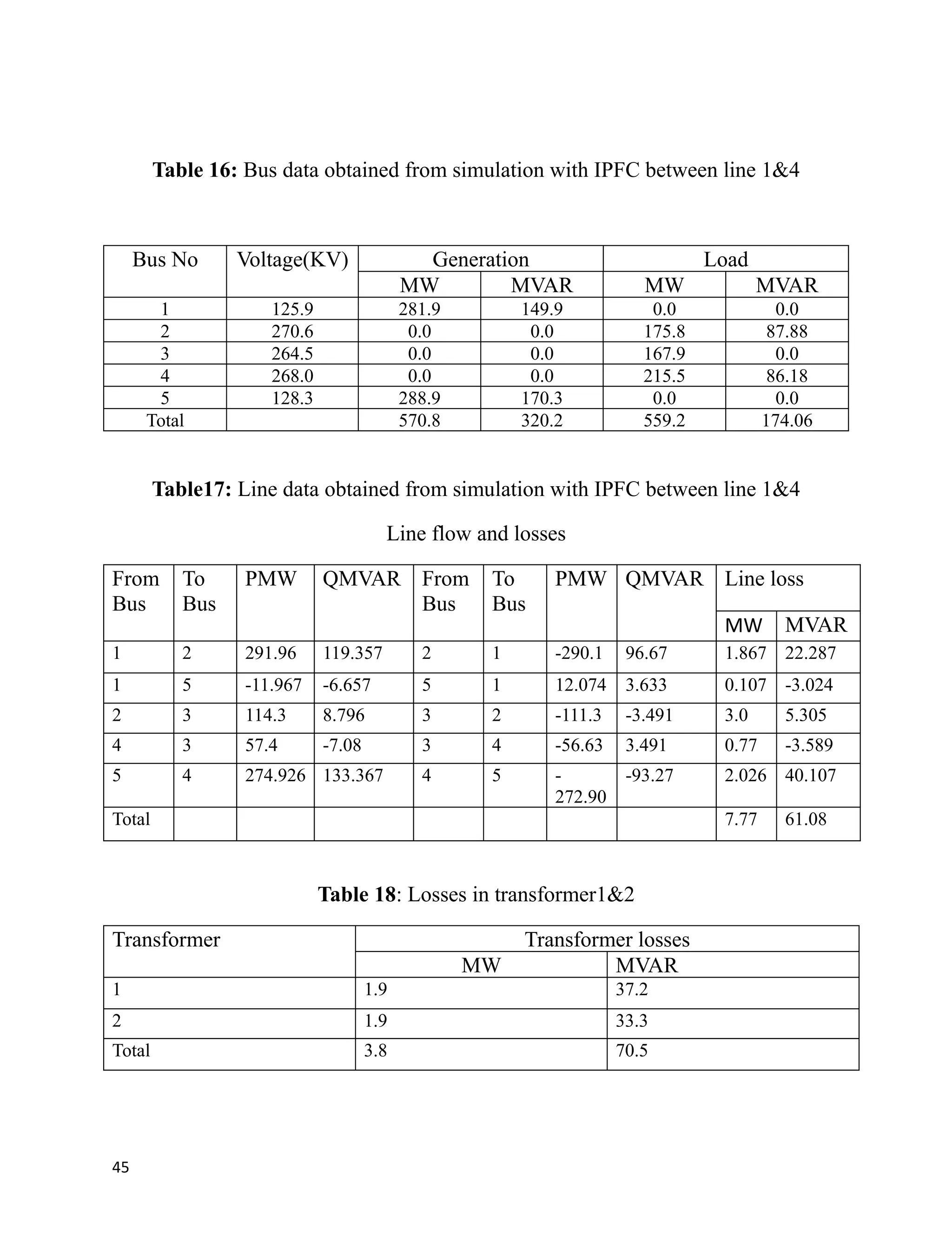 Table 16: Bus data obtained from simulation with IPFC between line 1&4
Bus No Voltage(KV) Generation Load
MW MVAR MW MVAR
1 125.9 281.9 149.9 0.0 0.0
2 270.6 0.0 0.0 175.8 87.88
3 264.5 0.0 0.0 167.9 0.0
4 268.0 0.0 0.0 215.5 86.18
5 128.3 288.9 170.3 0.0 0.0
Total 570.8 320.2 559.2 174.06
Table17: Line data obtained from simulation with IPFC between line 1&4
Line flow and losses
From
Bus
To
Bus
PMW QMVAR From
Bus
To
Bus
PMW QMVAR Line loss
MW MVAR
1 2 291.96 119.357 2 1 -290.1 96.67 1.867 22.287
1 5 -11.967 -6.657 5 1 12.074 3.633 0.107 -3.024
2 3 114.3 8.796 3 2 -111.3 -3.491 3.0 5.305
4 3 57.4 -7.08 3 4 -56.63 3.491 0.77 -3.589
5 4 274.926 133.367 4 5 -
272.90
-93.27 2.026 40.107
Total 7.77 61.08
Table 18: Losses in transformer1&2
Transformer Transformer losses
MW MVAR
1 1.9 37.2
2 1.9 33.3
Total 3.8 70.5
45
 