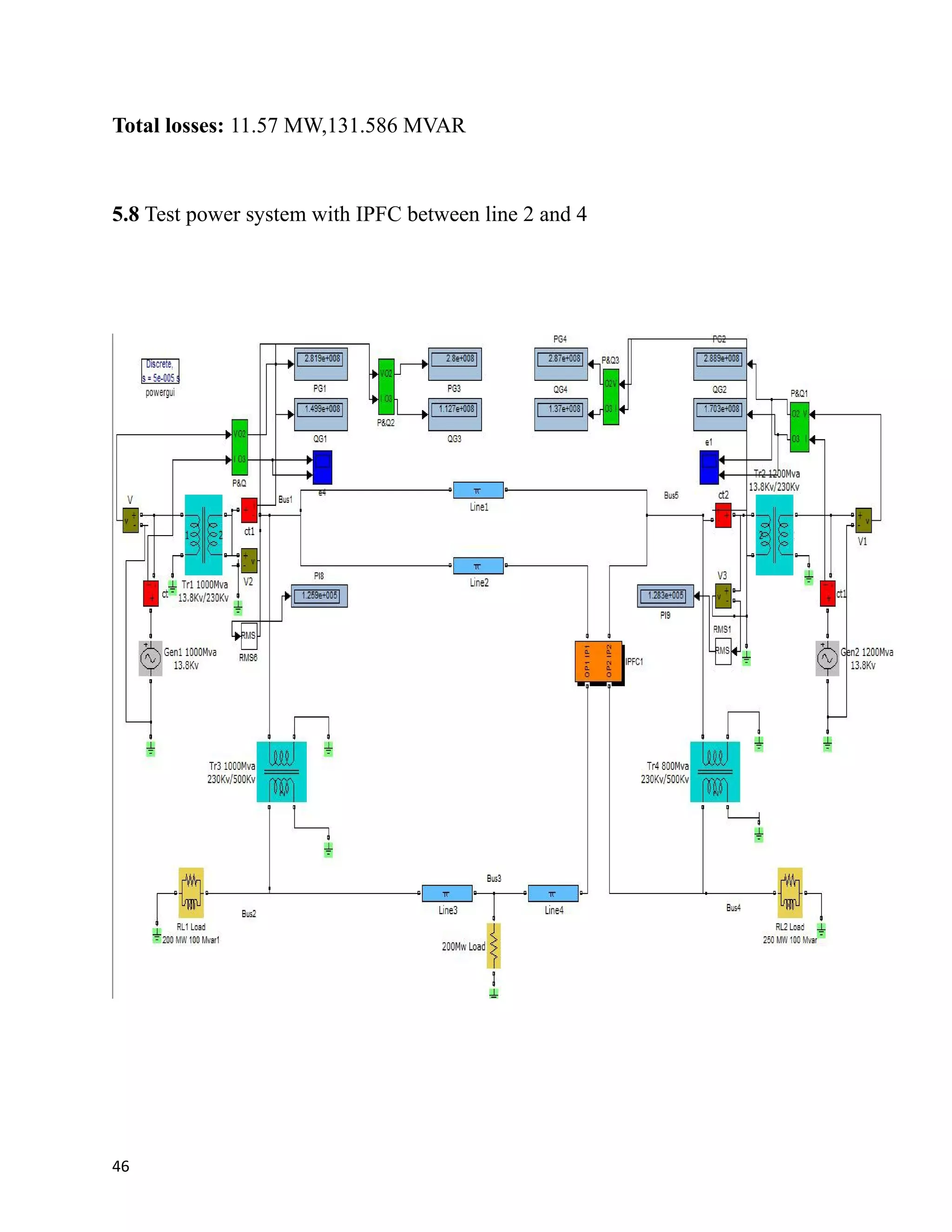 Total losses: 11.57 MW,131.586 MVAR
5.8 Test power system with IPFC between line 2 and 4
46
 