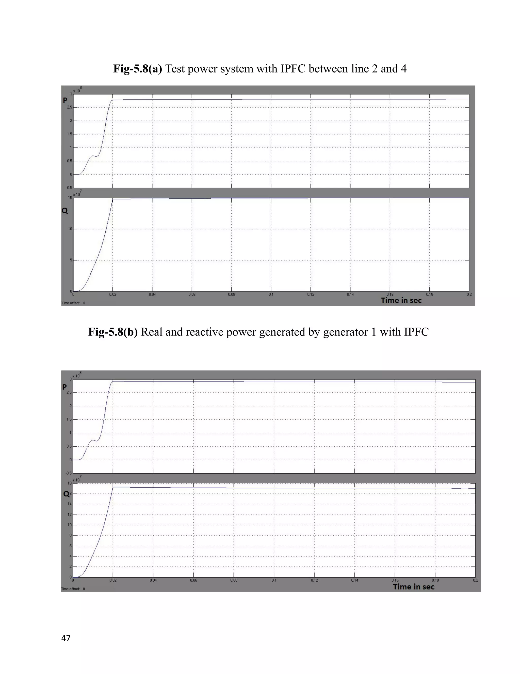Fig-5.8(a) Test power system with IPFC between line 2 and 4
Fig-5.8(b) Real and reactive power generated by generator 1 with IPFC
47
 