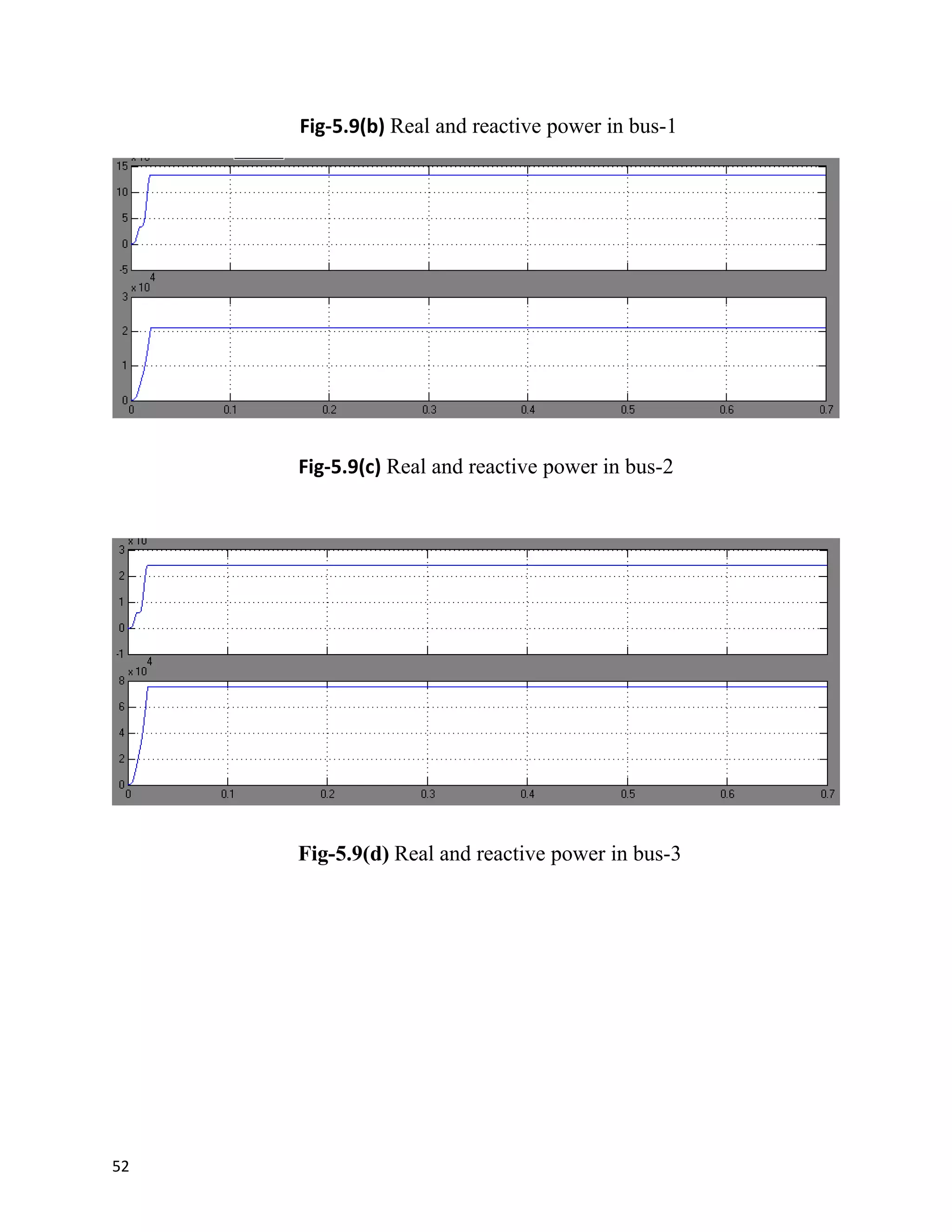 Fig-5.9(b) Real and reactive power in bus-1
Fig-5.9(c) Real and reactive power in bus-2
Fig-5.9(d) Real and reactive power in bus-3
52
 