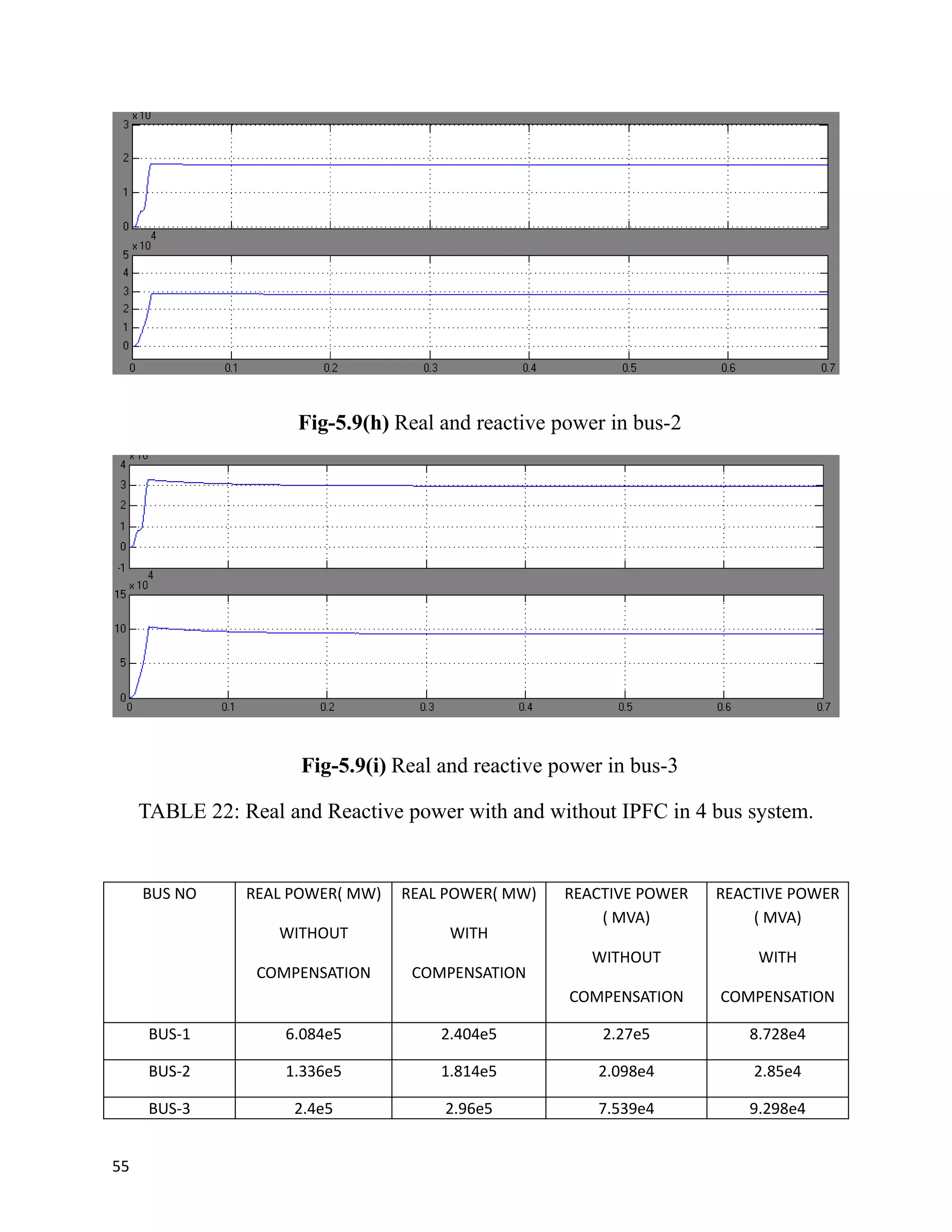 Fig-5.9(h) Real and reactive power in bus-2
Fig-5.9(i) Real and reactive power in bus-3
TABLE 22: Real and Reactive power with and without IPFC in 4 bus system.
BUS NO REAL POWER( MW)
WITHOUT
COMPENSATION
REAL POWER( MW)
WITH
COMPENSATION
REACTIVE POWER
( MVA)
WITHOUT
COMPENSATION
REACTIVE POWER
( MVA)
WITH
COMPENSATION
BUS-1 6.084e5 2.404e5 2.27e5 8.728e4
BUS-2 1.336e5 1.814e5 2.098e4 2.85e4
BUS-3 2.4e5 2.96e5 7.539e4 9.298e4
55
 