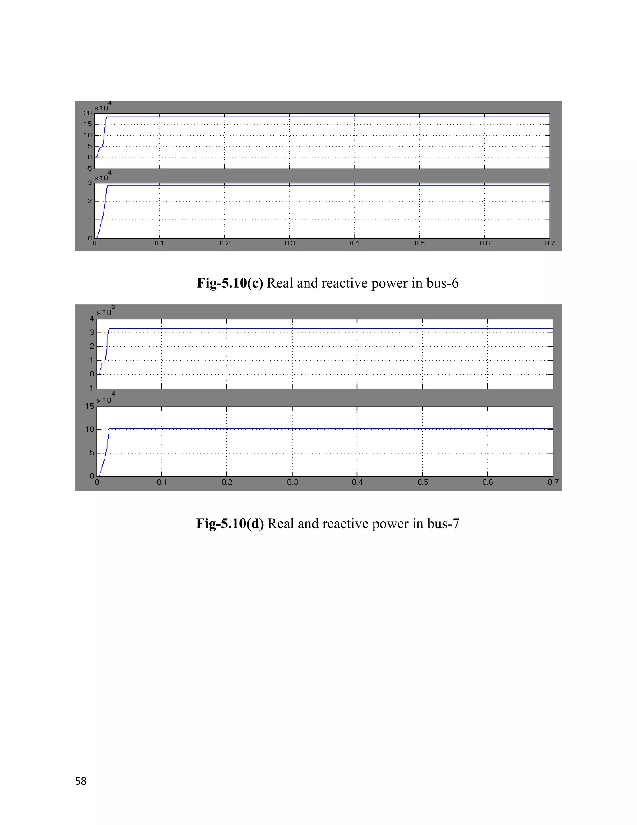 Fig-5.10(c) Real and reactive power in bus-6
Fig-5.10(d) Real and reactive power in bus-7
58
 