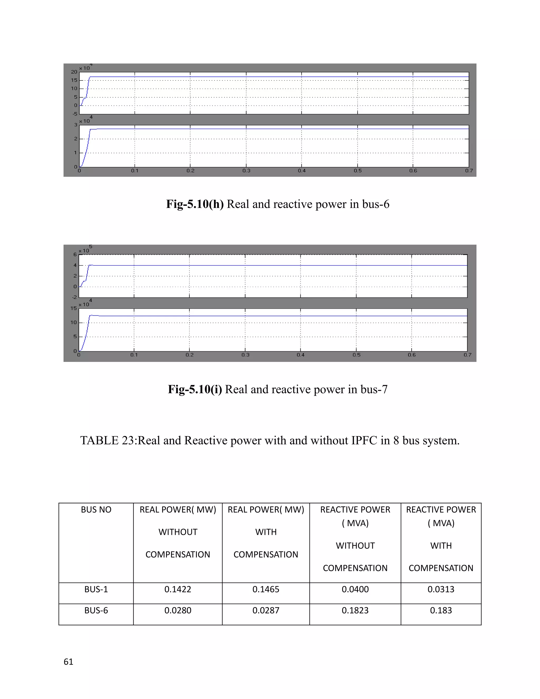 Fig-5.10(h) Real and reactive power in bus-6
Fig-5.10(i) Real and reactive power in bus-7
TABLE 23:Real and Reactive power with and without IPFC in 8 bus system.
BUS NO REAL POWER( MW)
WITHOUT
COMPENSATION
REAL POWER( MW)
WITH
COMPENSATION
REACTIVE POWER
( MVA)
WITHOUT
COMPENSATION
REACTIVE POWER
( MVA)
WITH
COMPENSATION
BUS-1 0.1422 0.1465 0.0400 0.0313
BUS-6 0.0280 0.0287 0.1823 0.183
61
 