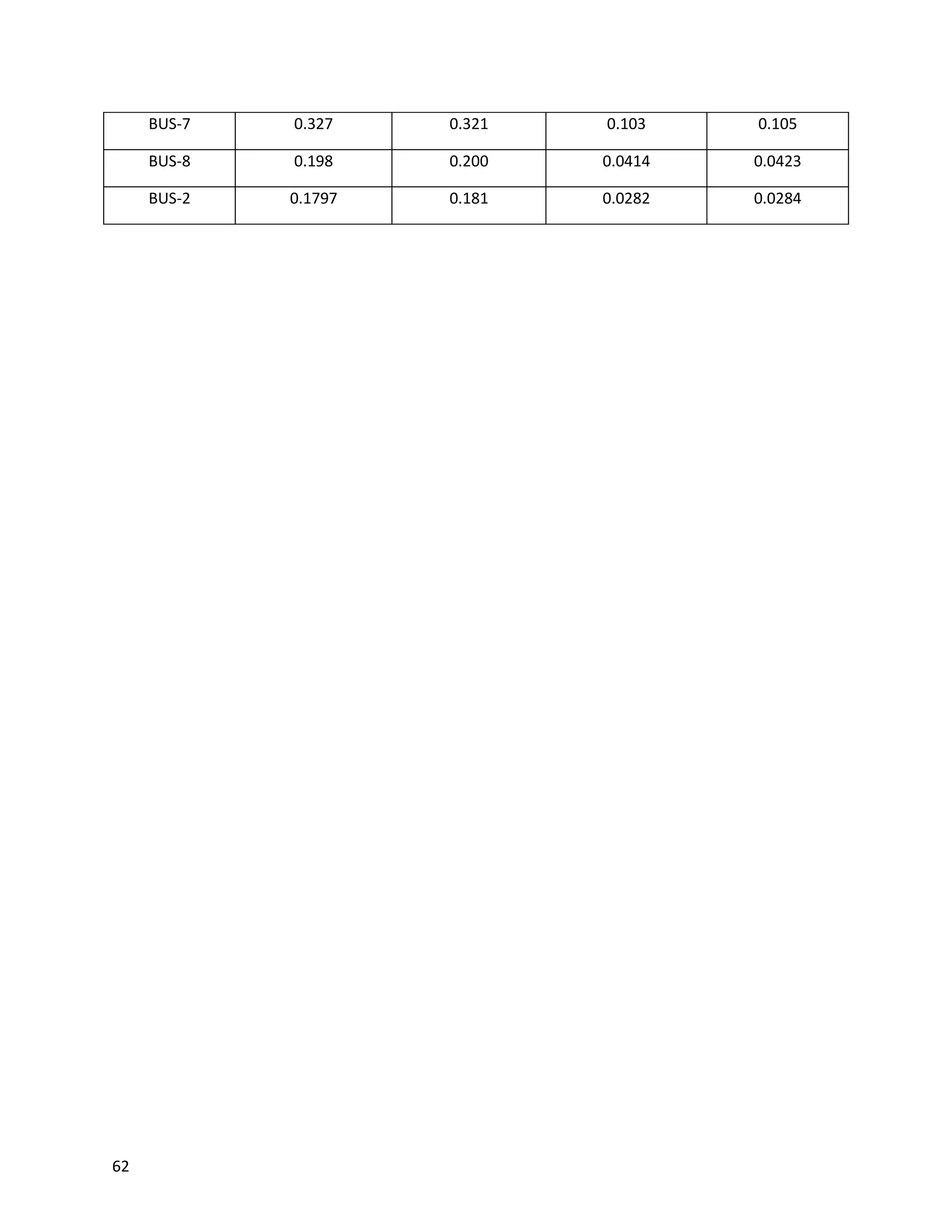 BUS-7 0.327 0.321 0.103 0.105
BUS-8 0.198 0.200 0.0414 0.0423
BUS-2 0.1797 0.181 0.0282 0.0284
62
 