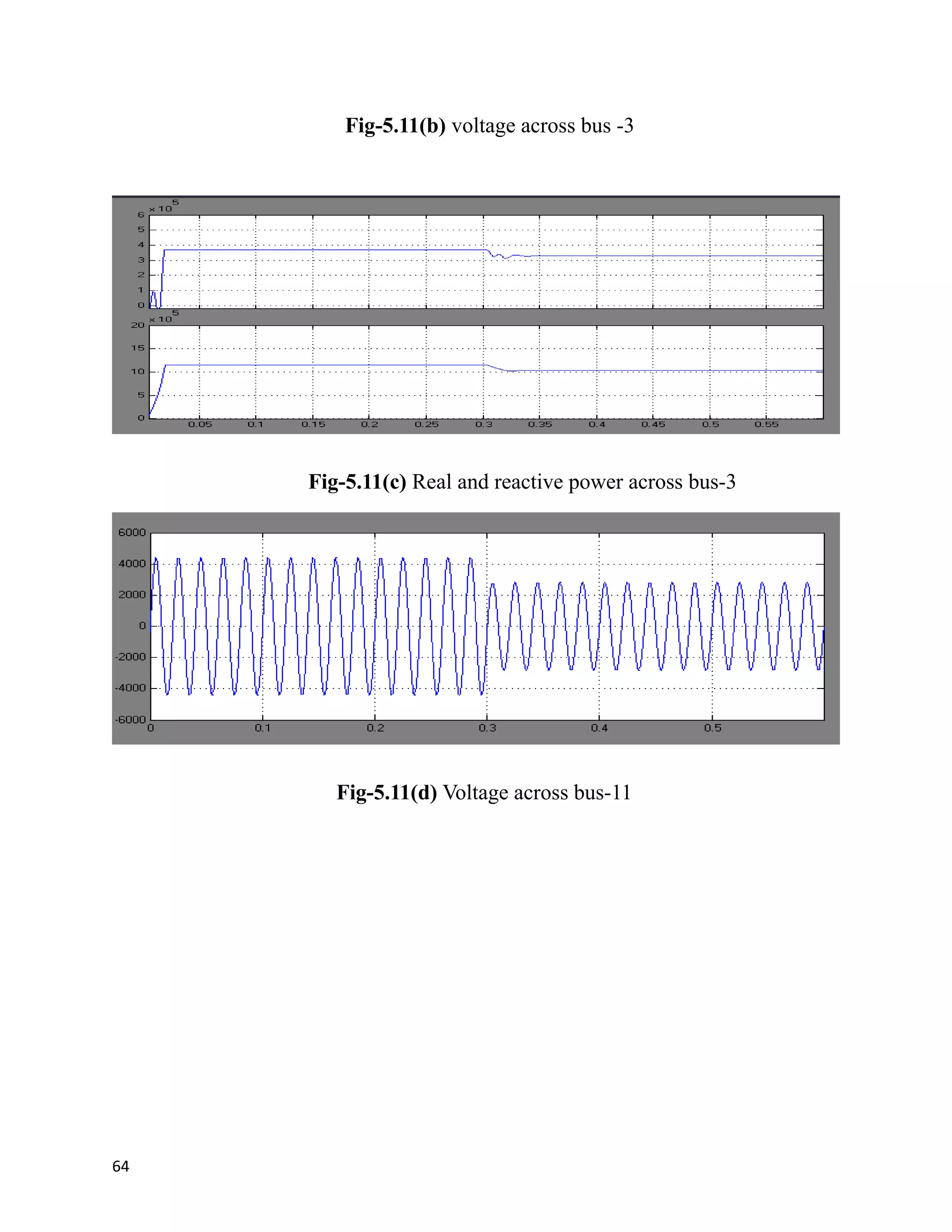 Fig-5.11(b) voltage across bus -3
Fig-5.11(c) Real and reactive power across bus-3
Fig-5.11(d) Voltage across bus-11
64
 