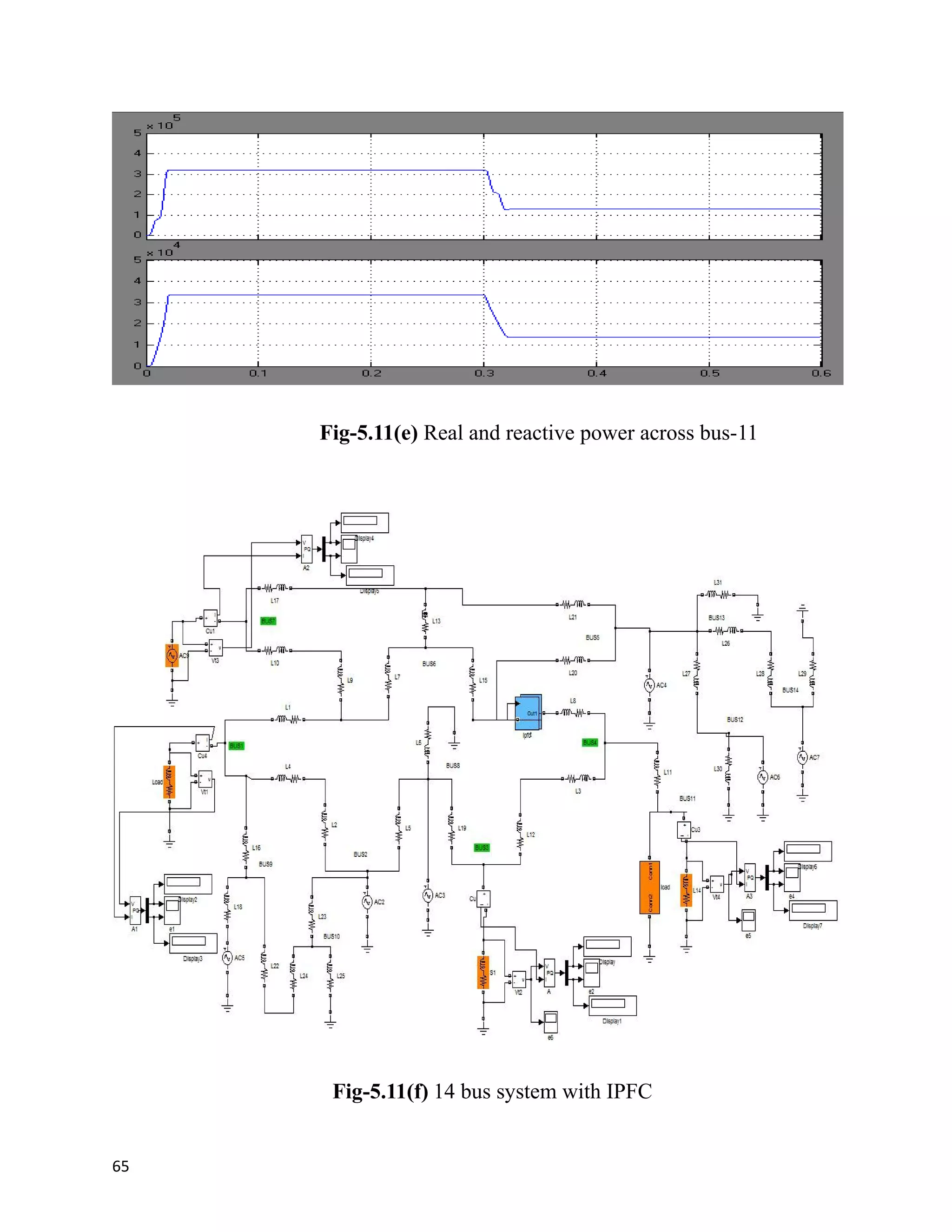 Fig-5.11(e) Real and reactive power across bus-11
Fig-5.11(f) 14 bus system with IPFC
65
 