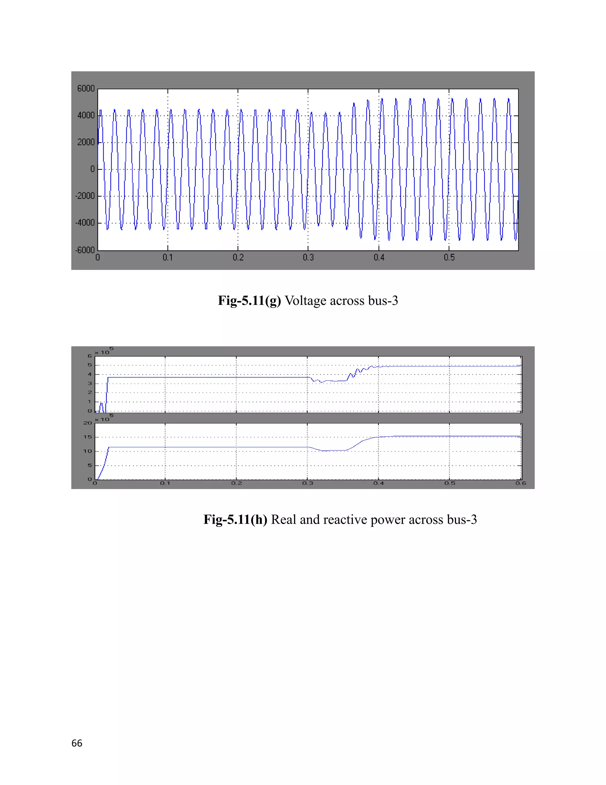 Fig-5.11(g) Voltage across bus-3
Fig-5.11(h) Real and reactive power across bus-3
66
 