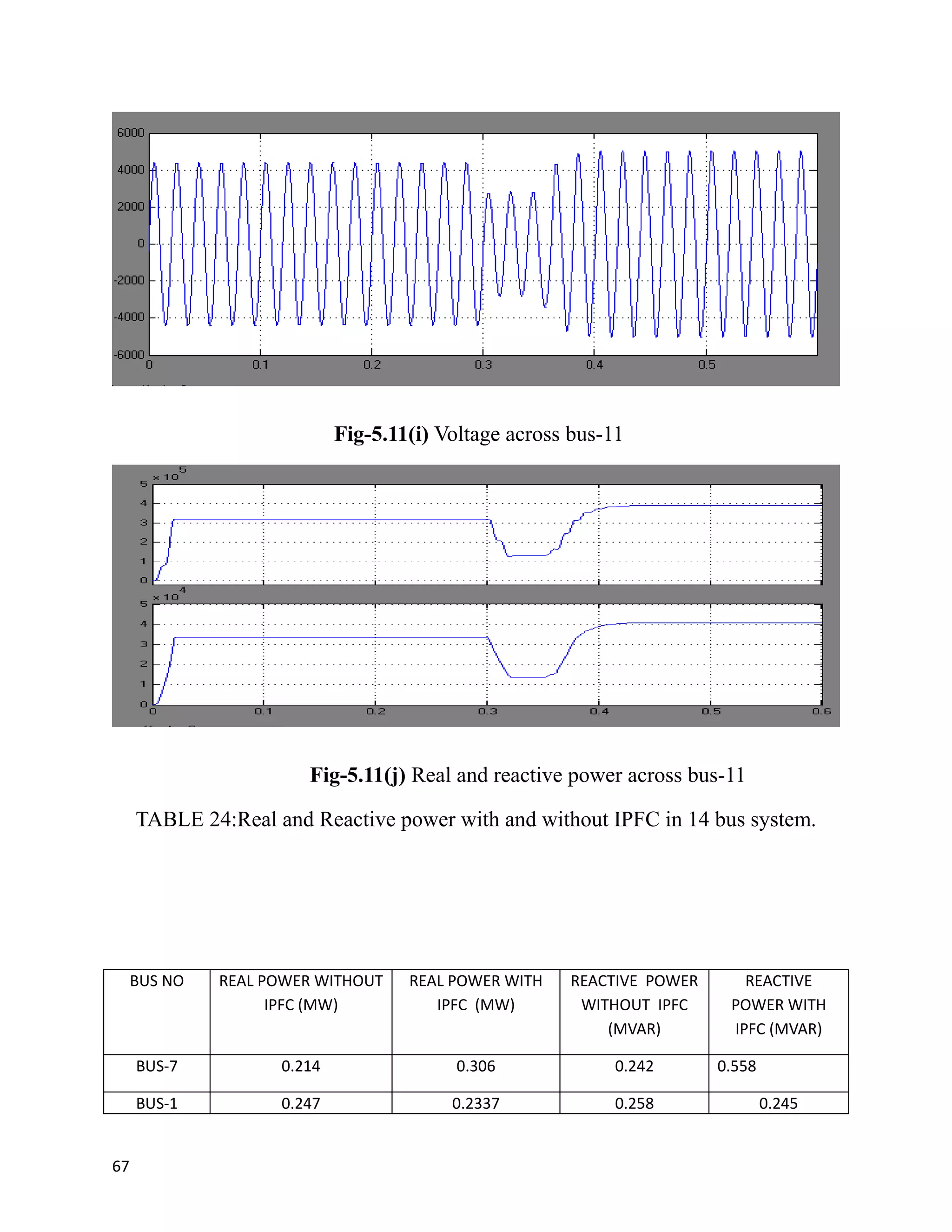 Fig-5.11(i) Voltage across bus-11
Fig-5.11(j) Real and reactive power across bus-11
TABLE 24:Real and Reactive power with and without IPFC in 14 bus system.
BUS NO REAL POWER WITHOUT
IPFC (MW)
REAL POWER WITH
IPFC (MW)
REACTIVE POWER
WITHOUT IPFC
(MVAR)
REACTIVE
POWER WITH
IPFC (MVAR)
BUS-7 0.214 0.306 0.242 0.558
BUS-1 0.247 0.2337 0.258 0.245
67
 