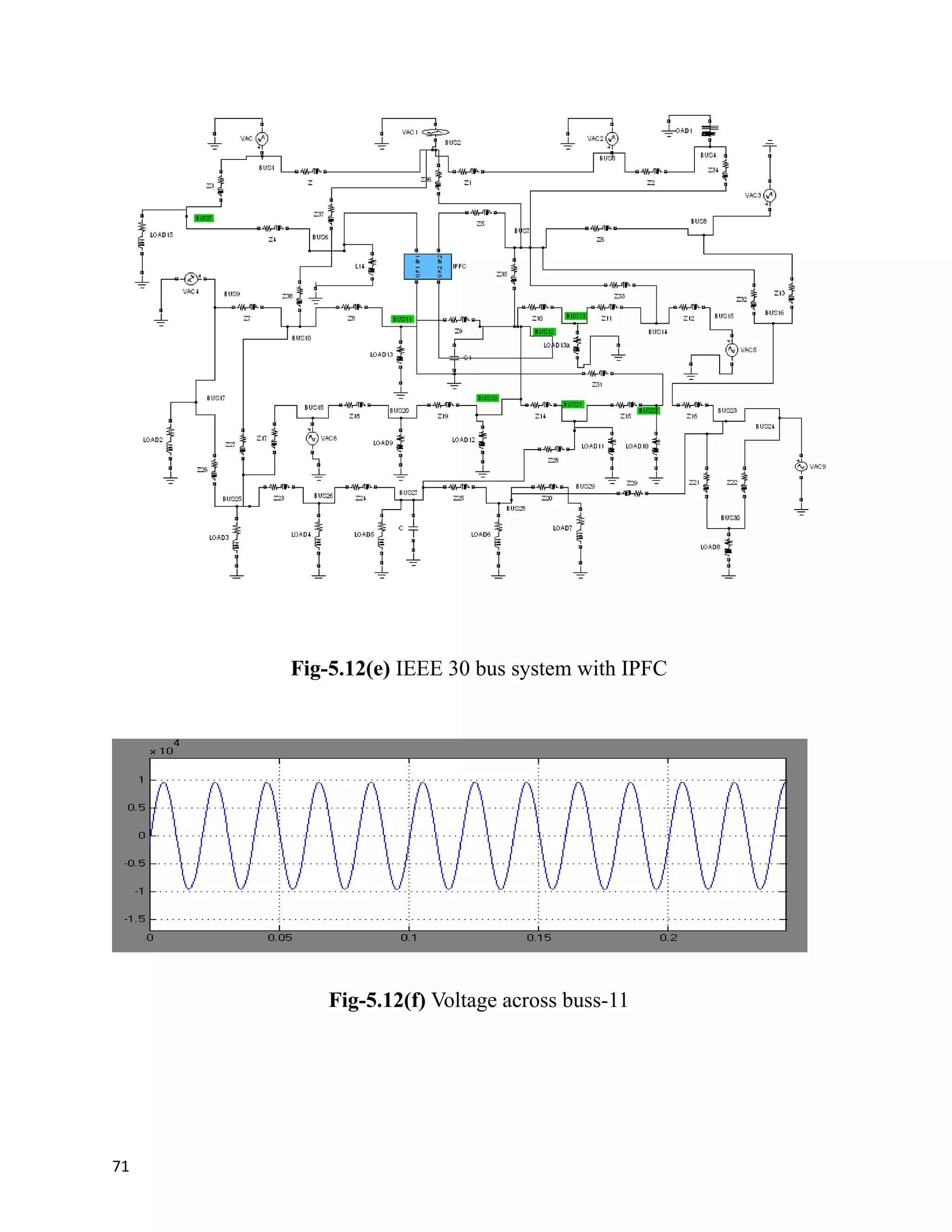 Fig-5.12(e) IEEE 30 bus system with IPFC
Fig-5.12(f) Voltage across buss-11
71
 