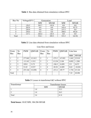 Table 1: Bus data obtained from simulation without IPFC
Bus No Voltage(KV) Generation Load
MW MVAR MW MVAR
1 126.2 265.7 143.8 0.0 0.0
2 262.6 0.0 0.0 165.4 82.72
3 256.0 0.0 0.0 157.3 0.0
4 258.6 0.0 0.0 200.6 80.24
5 127.1 268.4 145.5 0.0 0.0
Total 534.1 289.3 523.3 162.96
Table 2: Line data obtained from simulation without IPFC
Line flow and losses
From
Bus
To
Bus
PMW QMVAR From
Bus
To
Bus
PMW QMVAR Line loss
MW MVAR
1 2 277.042 113.812 2 1 -275.2 -87.893 1.842 25.919
1 5 -13.142 -3.312 5 1 13.234 2.104 0.092 -1.208
2 3 109.8 5.173 3 2 -106.9 -0.499 2.9 4.673
4 3 51.03 -9.537 3 4 -50.38 -0.499 0.65 -10.036
5 4 255.166 114.896 4 5 -251.6 -89.77 1.736 25.126
Total 7.22 44.486
Table 3: Losses in transformer1&2 without IPFC
Transformer Transformer losses
MW MVAR
1 1.8 33.3
2 1.8 28.5
Total 3.6 61.8
Total losses: 10.82 MW, 106.286 MVAR
26
 