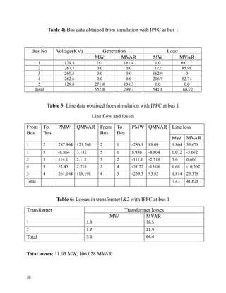 Table 4: Bus data obtained from simulation with IPFC at bus 1
Bus No Voltage(KV) Generation Load
MW MVAR MW MVAR
1 129.5 281 161.4 0.0 0.0
2 267.7 0.0 0.0 172 85.98
3 260.5 0.0 0.0 162.9 0
4 262.6 0.0 0.0 206.9 82.74
5 128.8 271.8 138.3 0.0 0.0
Total 552.8 299.7 541.8 168.72
Table 5: Line data obtained from simulation with IPFC at bus 1
Line flow and losses
From
Bus
To
Bus
PMW QMVAR From
Bus
To
Bus
PMW QMVAR Line loss
MW MVAR
1 2 287.964 121.768 2 1 -286.1 88.09 1.864 33.678
1 5 -8.864 3.132 5 1 8.936 -8.804 0.072 -5.672
2 3 114.1 2.112 3 2 -111.1 -2.718 3.0 0.606
4 3 52.45 2.718 3 4 -51.77 -13.08 0.68 -10.362
5 4 261.164 119.198 4 5 -259.3 95.82 1.814 23.378
Total 7.43 41.628
Table 6: Losses in transformer1&2 with IPFC at bus 1
Transformer Transformer losses
MW MVAR
1 1.9 36.5
2 1.7 27.9
Total 3.6 64.4
Total losses: 11.03 MW, 106.028 MVAR
30
 