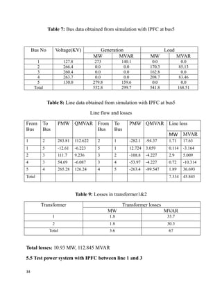 Table 7: Bus data obtained from simulation with IPFC at bus5
Bus No Voltage(KV) Generation Load
MW MVAR MW MVAR
1 127.8 273 140.1 0.0 0.0
2 266.4 0.0 0.0 170.3 85.13
3 260.4 0.0 0.0 162.8 0.0
4 263.7 0.0 0.0 208.7 83.46
5 130.0 279.8 159.6 0.0 0.0
Total 552.8 299.7 541.8 168.51
Table 8: Line data obtained from simulation with IPFC at bus5
Line flow and losses
From
Bus
To
Bus
PMW QMVAR From
Bus
To
Bus
PMW QMVAR Line loss
MW MVAR
1 2 283.81 112.622 2 1 -282.1 -94.37 1.71 17.63
1 5 -12.61 -6.223 5 1 12.724 3.059 0.114 -3.164
2 3 111.7 9.236 3 2 -108.8 -4.227 2.9 5.009
4 3 54.69 -6.087 3 4 -53.97 -4.227 0.72 -10.314
5 4 265.28 126.24 4 5 -263.4 -89.547 1.89 36.693
Total 7.334 45.845
Table 9: Losses in transformer1&2
Transformer Transformer losses
MW MVAR
1 1.8 33.7
2 1.8 30.3
Total 3.6 67
Total losses: 10.93 MW, 112.845 MVAR
5.5 Test power system with IPFC between line 1 and 3
34
 