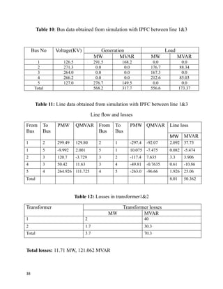 Table 10: Bus data obtained from simulation with IPFC between line 1&3
Bus No Voltage(KV) Generation Load
MW MVAR MW MVAR
1 126.5 291.5 168.2 0.0 0.0
2 271.3 0.0 0.0 176.7 88.34
3 264.0 0.0 0.0 167.3 0.0
4 266.2 0.0 0.0 212.6 85.03
5 127.0 276.7 149.5 0.0 0.0
Total 568.2 317.7 556.6 173.37
Table 11: Line data obtained from simulation with IPFC between line 1&3
Line flow and losses
From
Bus
To
Bus
PMW QMVAR From
Bus
To
Bus
PMW QMVAR Line loss
MW MVAR
1 2 299.49 129.80 2 1 -297.4 -92.07 2.092 37.73
1 5 -9.992 2.001 5 1 10.075 -7.475 0.082 -5.474
2 3 120.7 -3.729 3 2 -117.4 7.635 3.3 3.906
4 3 50.42 11.63 3 4 -49.81 -0.7635 0.61 -10.86
5 4 264.926 111.725 4 5 -263.0 -96.66 1.926 25.06
Total 8.01 50.362
Table 12: Losses in transformer1&2
Transformer Transformer losses
MW MVAR
1 2 40
2 1.7 30.3
Total 3.7 70.3
Total losses: 11.71 MW, 121.062 MVAR
38
 