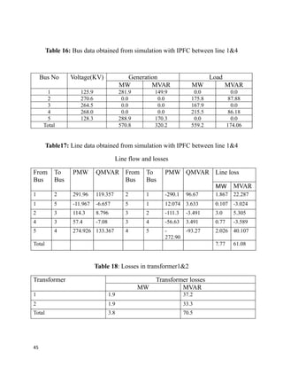 Table 16: Bus data obtained from simulation with IPFC between line 1&4
Bus No Voltage(KV) Generation Load
MW MVAR MW MVAR
1 125.9 281.9 149.9 0.0 0.0
2 270.6 0.0 0.0 175.8 87.88
3 264.5 0.0 0.0 167.9 0.0
4 268.0 0.0 0.0 215.5 86.18
5 128.3 288.9 170.3 0.0 0.0
Total 570.8 320.2 559.2 174.06
Table17: Line data obtained from simulation with IPFC between line 1&4
Line flow and losses
From
Bus
To
Bus
PMW QMVAR From
Bus
To
Bus
PMW QMVAR Line loss
MW MVAR
1 2 291.96 119.357 2 1 -290.1 96.67 1.867 22.287
1 5 -11.967 -6.657 5 1 12.074 3.633 0.107 -3.024
2 3 114.3 8.796 3 2 -111.3 -3.491 3.0 5.305
4 3 57.4 -7.08 3 4 -56.63 3.491 0.77 -3.589
5 4 274.926 133.367 4 5 -
272.90
-93.27 2.026 40.107
Total 7.77 61.08
Table 18: Losses in transformer1&2
Transformer Transformer losses
MW MVAR
1 1.9 37.2
2 1.9 33.3
Total 3.8 70.5
45
 