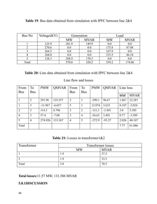 Table 19: Bus data obtained from simulation with IPFC between line 2&4
Bus No Voltage(KV) Generation Load
MW MVAR MW MVAR
1 125.9 281.9 149.9 0.0 0.0
2 270.6 0.0 0.0 175.8 87.88
3 264.5 0.0 0.0 167.9 0.0
4 268.0 0.0 0.0 215.5 86.18
5 128.3 288.9 170.3 0.0 0.0
Total 570.8 320.2 559.2 174.06
Table 20: Line data obtained from simulation with IPFC between line 2&4
Line flow and losses
From
Bus
To
Bus
PMW QMVAR From
Bus
To
Bus
PMW QMVAR Line loss
MW MVAR
1 2 291.96 119.357 2 1 -290.1 96.67 1.867 22.287
1 5 -11.967 -6.657 5 1 12.074 3.633 0.107 -3.024
2 3 114.3 8.796 3 2 -111.3 -3.491 3.0 5.305
4 3 57.4 -7.08 3 4 -56.63 3.491 0.77 -3.589
5 4 274.926 133.367 4 5 -272.9 -93.27 2.026 40.107
Total 7.77 61.086
Table 21: Losses in transformer1&2
Transformer Transformer losses
MW MVAR
1 1.9 37.2
2 1.9 33.3
Total 3.8 70.5
Total losses:11.57 MW, 131.586 MVAR
5.8.1DISCUSSION
49
 