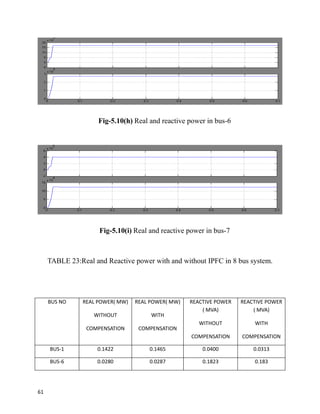 Fig-5.10(h) Real and reactive power in bus-6
Fig-5.10(i) Real and reactive power in bus-7
TABLE 23:Real and Reactive power with and without IPFC in 8 bus system.
BUS NO REAL POWER( MW)
WITHOUT
COMPENSATION
REAL POWER( MW)
WITH
COMPENSATION
REACTIVE POWER
( MVA)
WITHOUT
COMPENSATION
REACTIVE POWER
( MVA)
WITH
COMPENSATION
BUS-1 0.1422 0.1465 0.0400 0.0313
BUS-6 0.0280 0.0287 0.1823 0.183
61
 