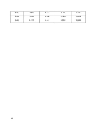 BUS-7 0.327 0.321 0.103 0.105
BUS-8 0.198 0.200 0.0414 0.0423
BUS-2 0.1797 0.181 0.0282 0.0284
62
 